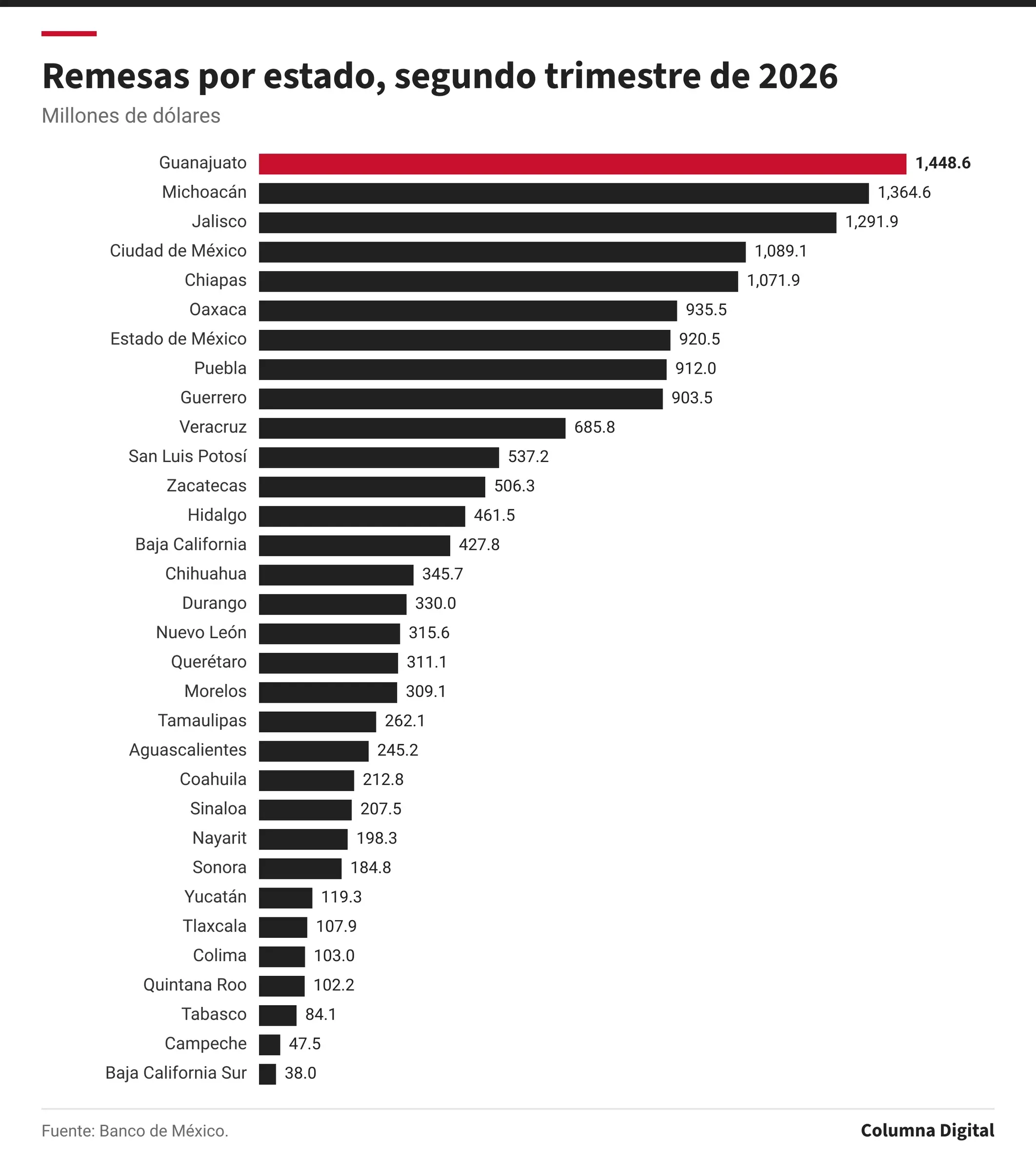 Gráfica de barras horizontales: Remesas por estado, segundo trimestre de 2026. Mayor: Guanajuato, 1,448.6 millones de dólares; menor: Baja California Sur, 38.0 millones de dólares.