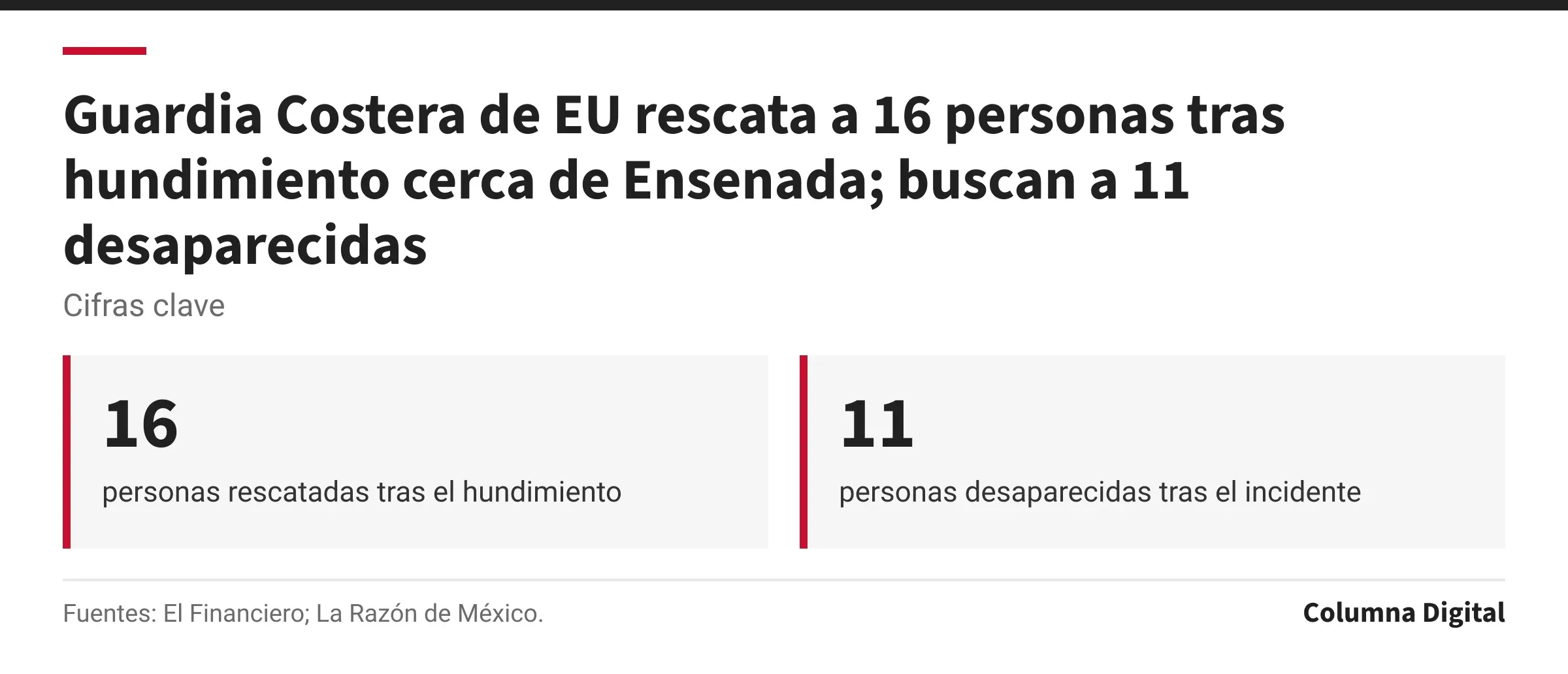 Cifras clave: 16, personas rescatadas tras el hundimiento; 11, personas desaparecidas tras el incidente.