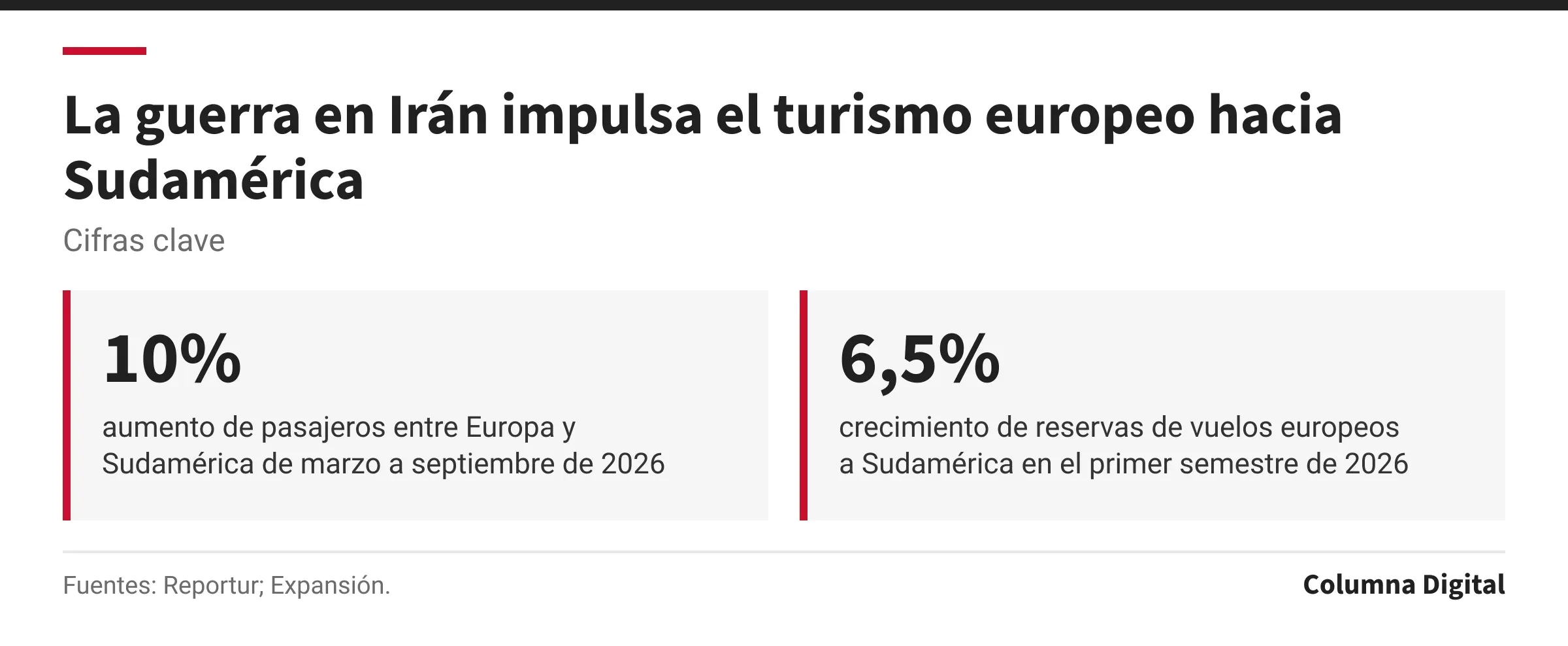 Cifras clave: 10%, aumento de pasajeros entre Europa y Sudamérica de marzo a septiembre de 2026; 6,5%, crecimiento de reservas de vuelos europeos a Sudamérica en el primer semestre de 2026.
