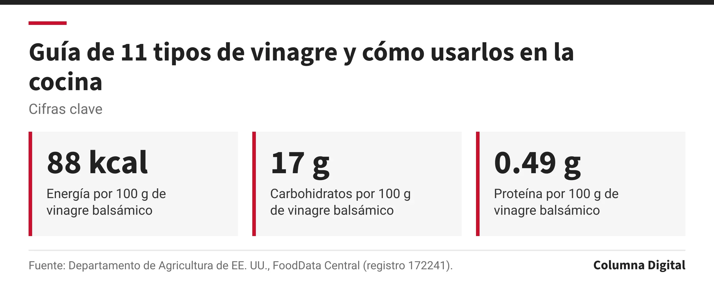 Cifras clave: 88 kcal, Energía por 100 g de vinagre balsámico; 17 g, Carbohidratos por 100 g de vinagre balsámico; 0.49 g, Proteína por 100 g de vinagre balsámico.
