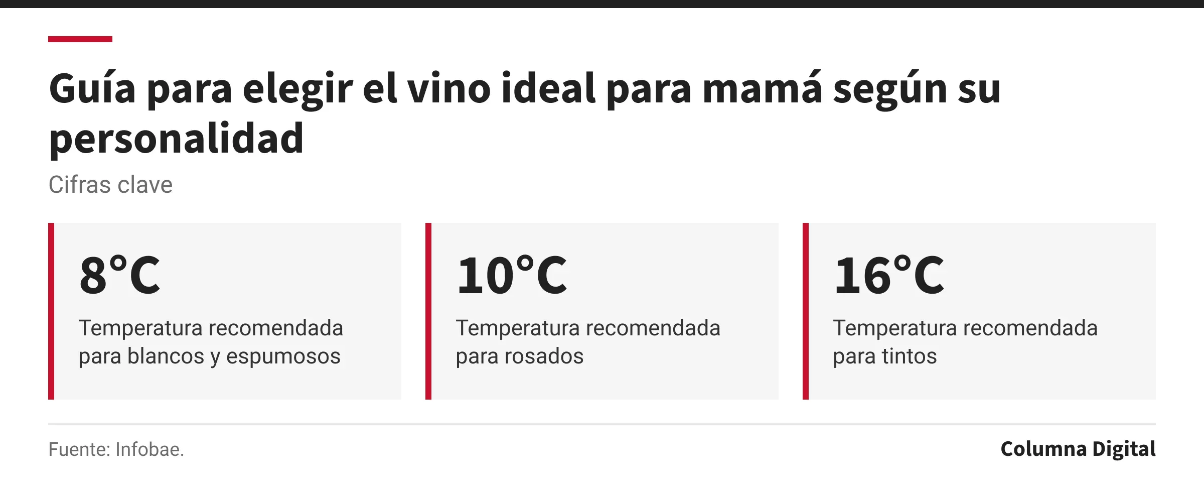 Cifras clave: 8°C, Temperatura recomendada para blancos y espumosos; 10°C, Temperatura recomendada para rosados; 16°C, Temperatura recomendada para tintos.
