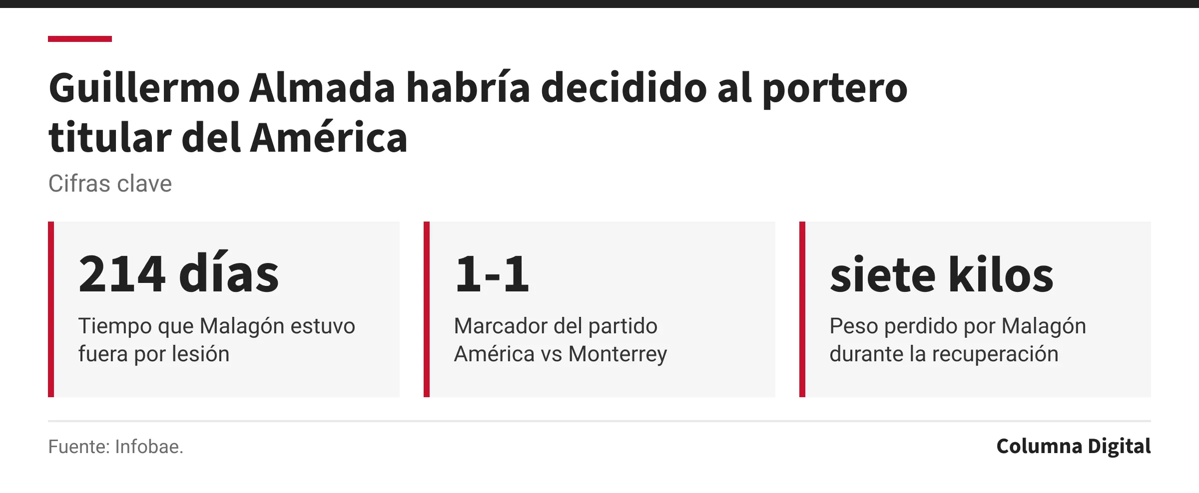 Cifras clave: 214 días, Tiempo que Malagón estuvo fuera por lesión; 1-1, Marcador del partido América vs Monterrey; siete kilos, Peso perdido por Malagón durante la recuperación.