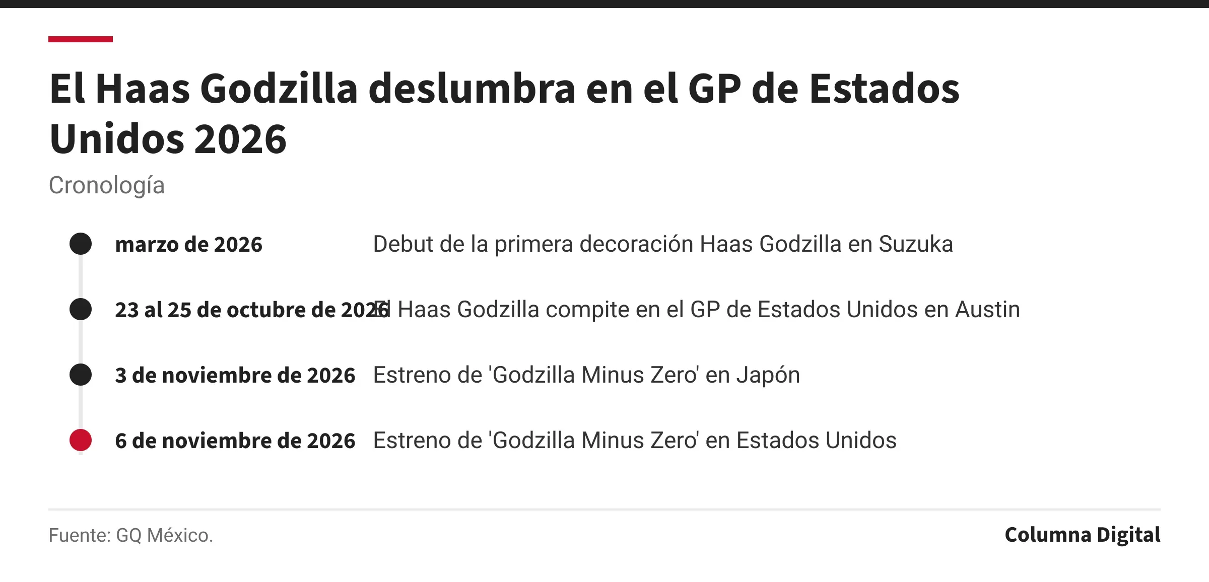 Cronología: marzo de 2026: Debut de la primera decoración Haas Godzilla en Suzuka; 23 al 25 de octubre de 2026: El Haas Godzilla compite en el GP de Estados Unidos en Austin; 3 de noviembre de 2026: Estreno de 'Godzilla Minus Zero' en Japón; 6 de noviembre de 2026: Estreno de 'Godzilla Minus Zero' en Estados Unidos.
