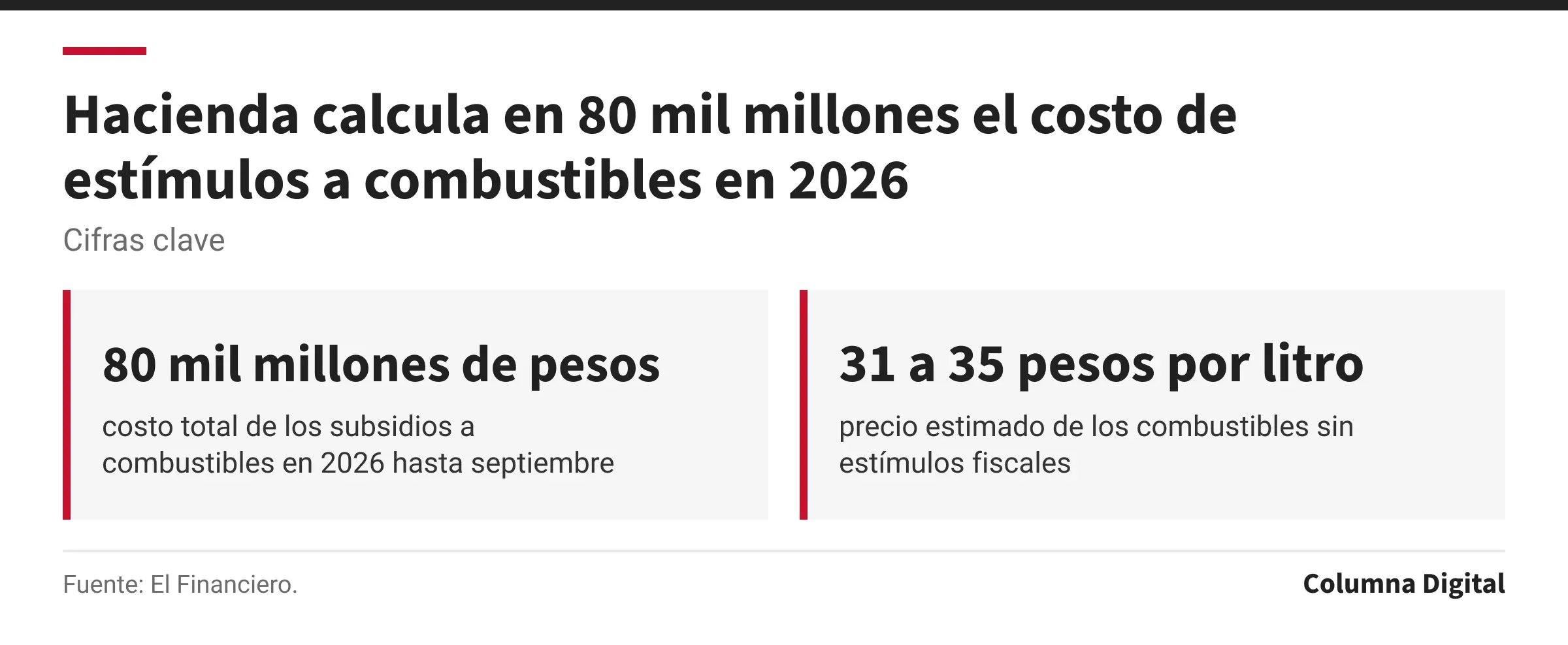 Cifras clave: 80 mil millones de pesos, costo total de los subsidios a combustibles en 2026 hasta septiembre; 31 a 35 pesos por litro, precio estimado de los combustibles sin estímulos fiscales.