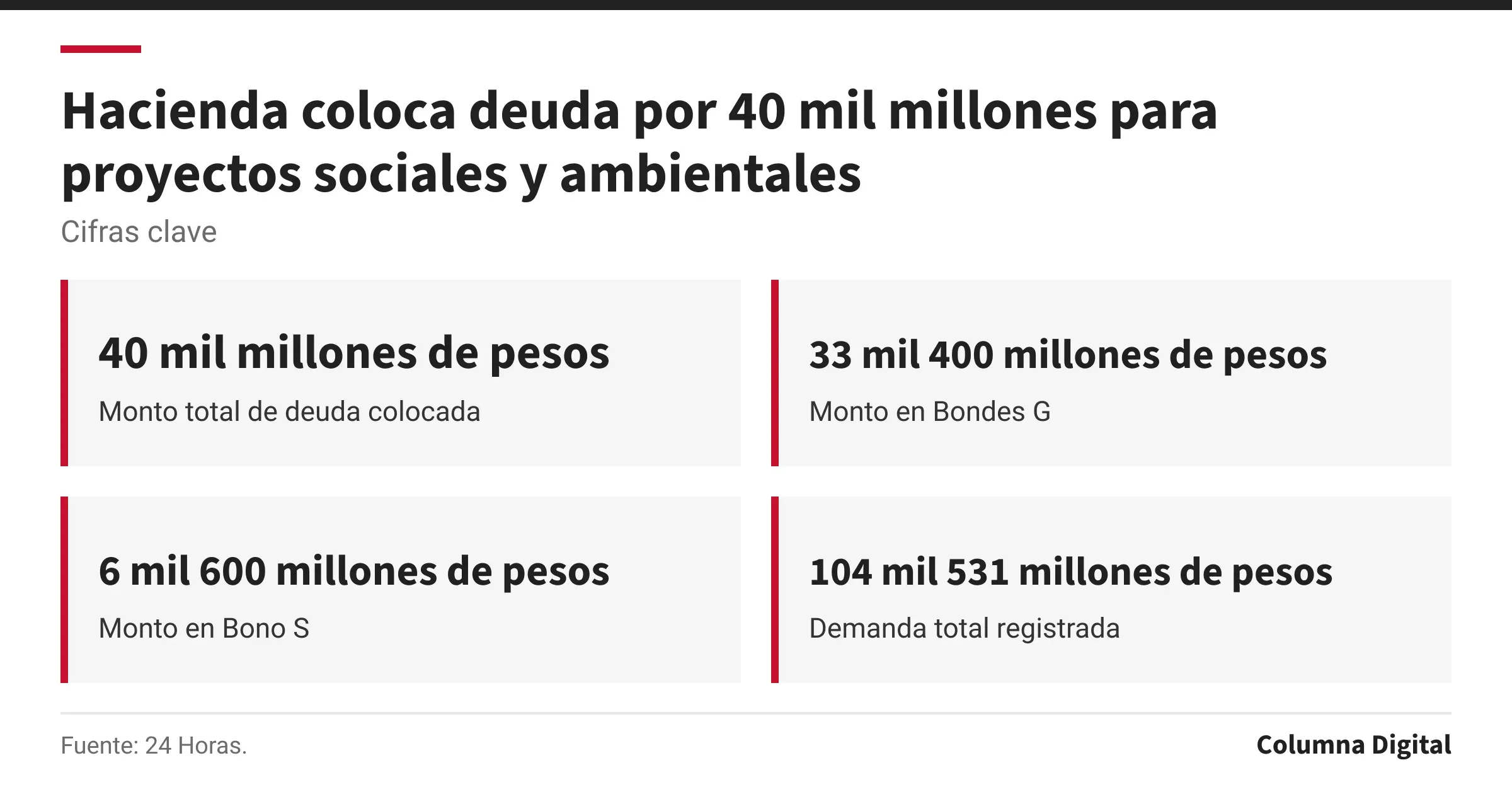 Cifras clave: 40 mil millones de pesos, Monto total de deuda colocada; 33 mil 400 millones de pesos, Monto en Bondes G; 6 mil 600 millones de pesos, Monto en Bono S; 104 mil 531 millones de pesos, Demanda total registrada.