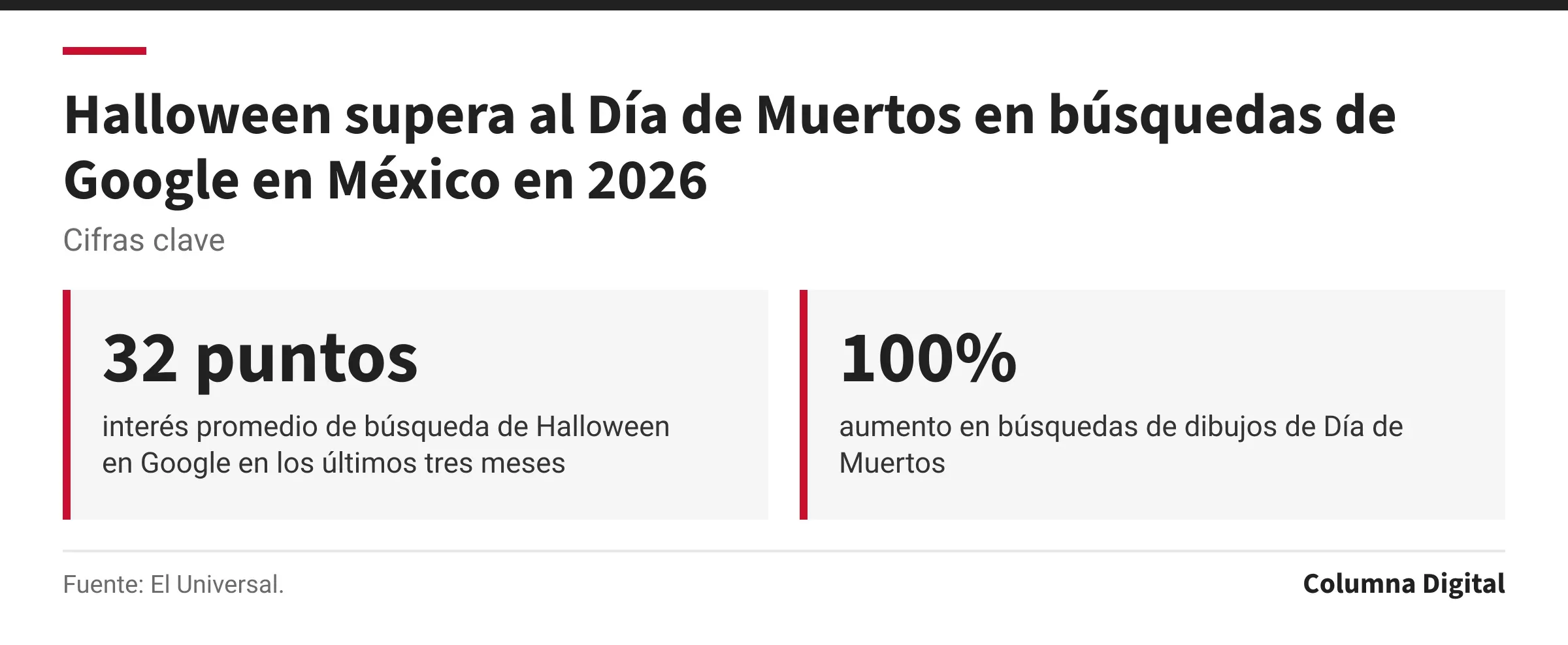 Cifras clave: 32 puntos, interés promedio de búsqueda de Halloween en Google en los últimos tres meses; 100%, aumento en búsquedas de dibujos de Día de Muertos.