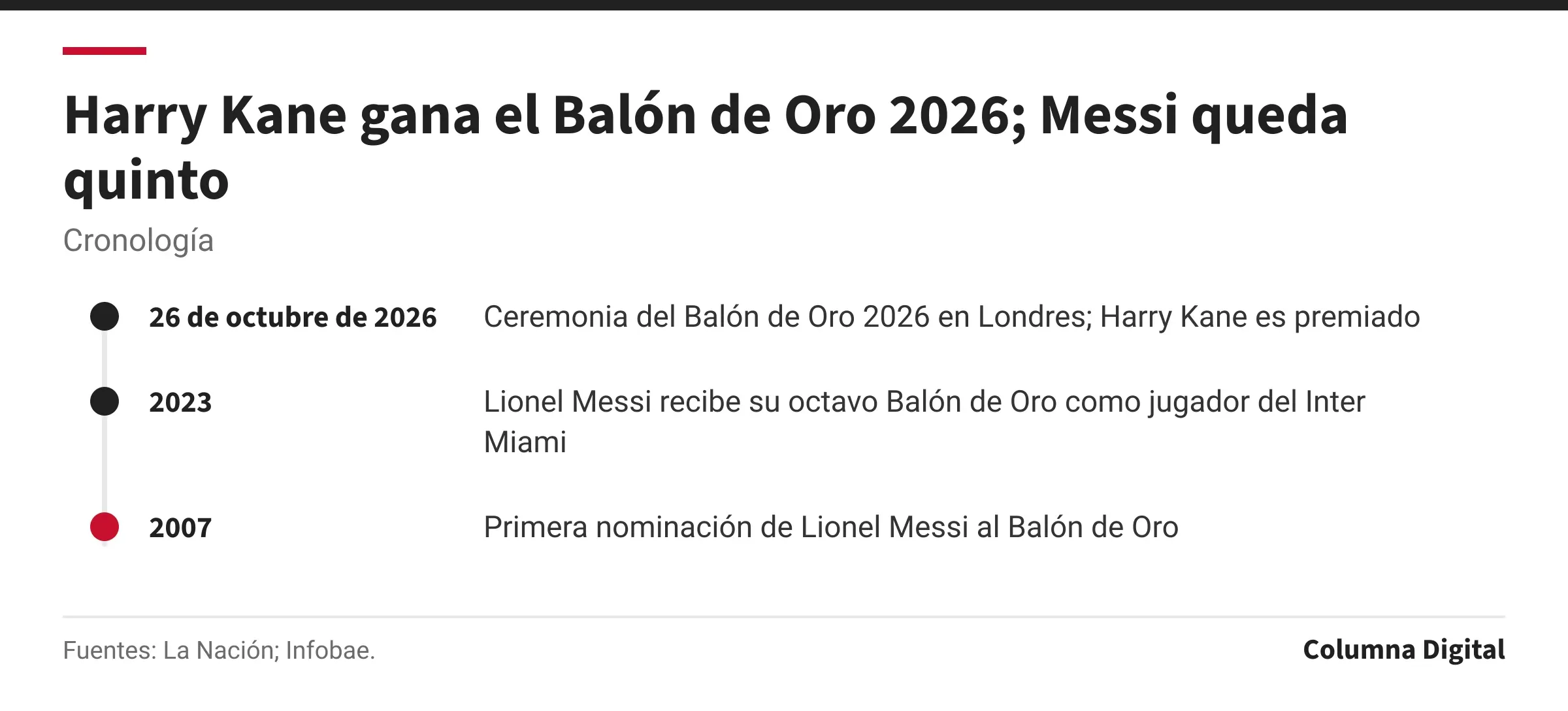 Cronología: 26 de octubre de 2026: Ceremonia del Balón de Oro 2026 en Londres; Harry Kane es premiado; 2023: Lionel Messi recibe su octavo Balón de Oro como jugador del Inter Miami; 2007: Primera nominación de Lionel Messi al Balón de Oro.