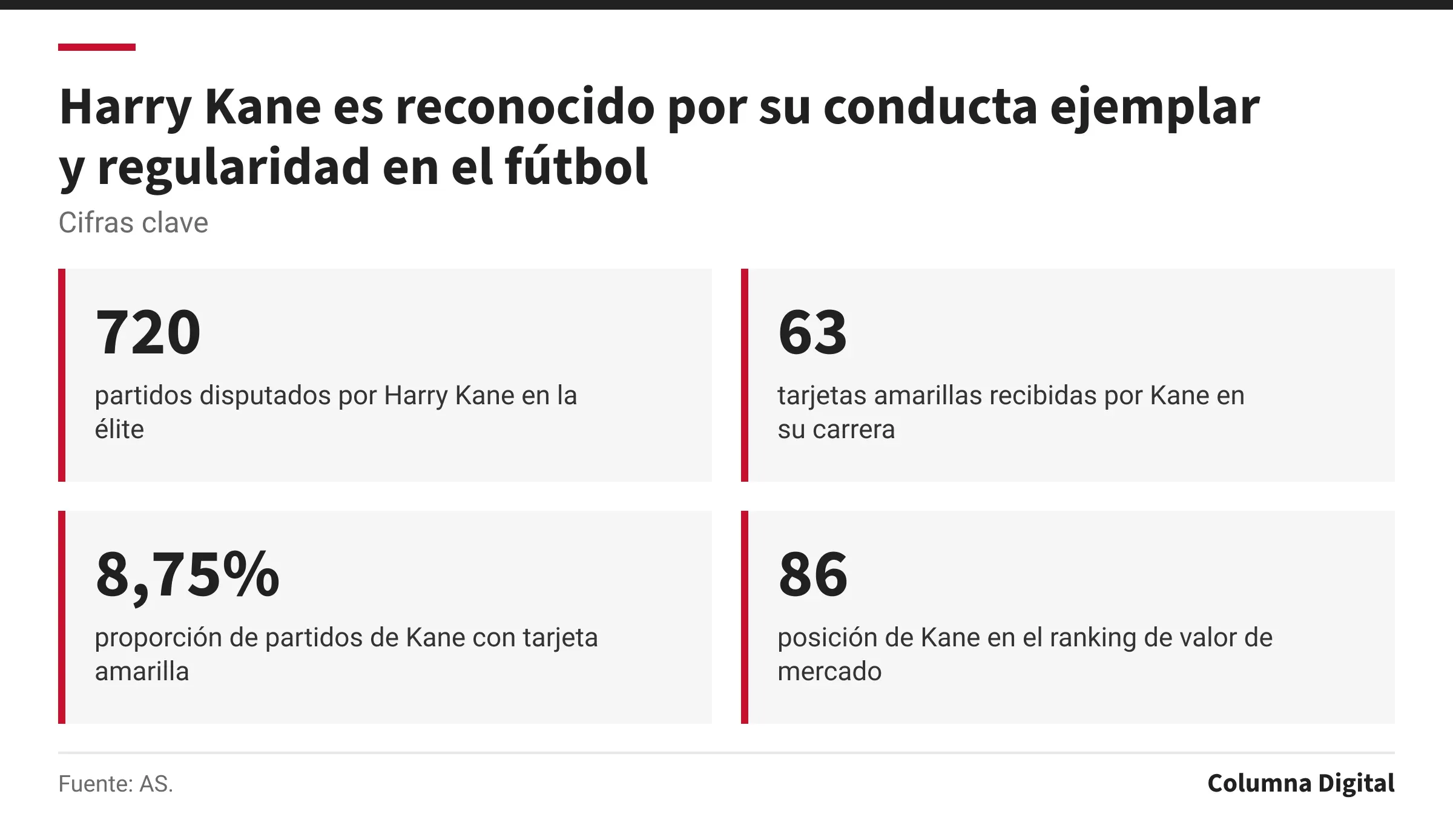 Cifras clave: 720, partidos disputados por Harry Kane en la élite; 63, tarjetas amarillas recibidas por Kane en su carrera; 8,75%, proporción de partidos de Kane con tarjeta amarilla; 86, posición de Kane en el ranking de valor de mercado.