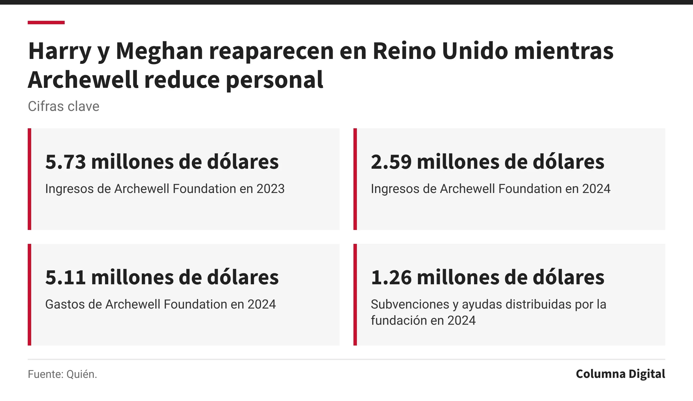 Cifras clave: 5.73 millones de dólares, Ingresos de Archewell Foundation en 2023; 2.59 millones de dólares, Ingresos de Archewell Foundation en 2024; 5.11 millones de dólares, Gastos de Archewell Foundation en 2024; 1.26 millones de dólares, Subvenciones y ayudas distribuidas por la fundación en 2024.