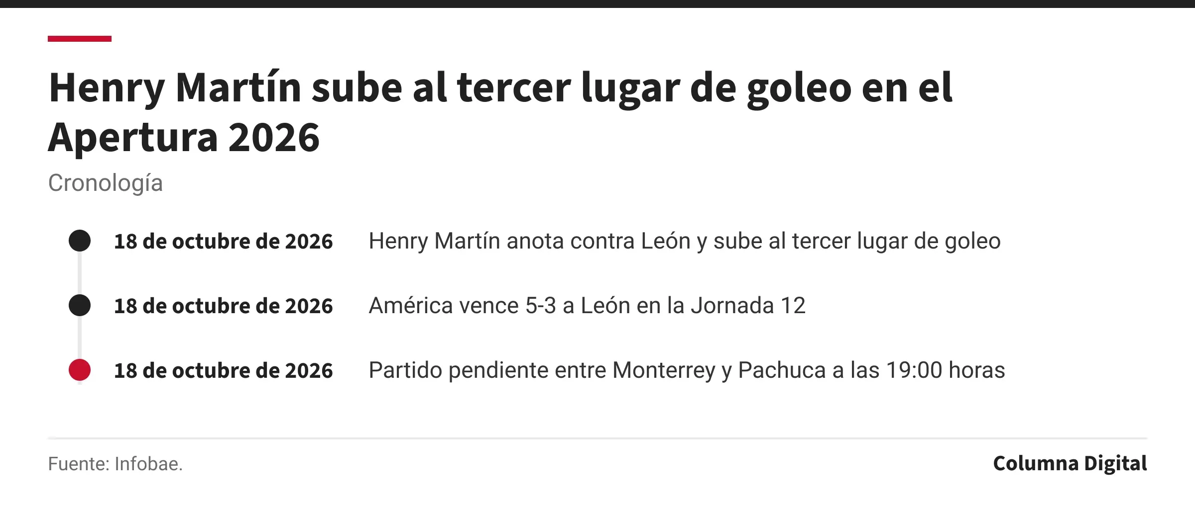 Cronología: 18 de octubre de 2026: Henry Martín anota contra León y sube al tercer lugar de goleo; 18 de octubre de 2026: América vence 5-3 a León en la Jornada 12; 18 de octubre de 2026: Partido pendiente entre Monterrey y Pachuca a las 19:00 horas.