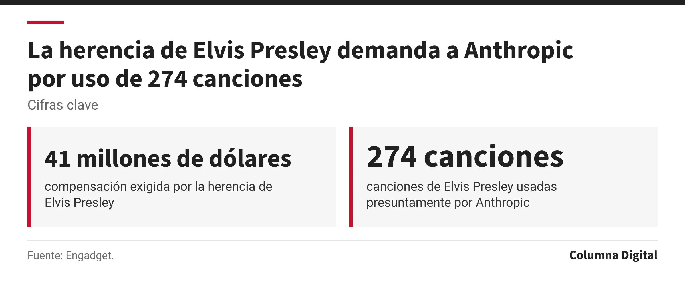 Cifras clave: 41 millones de dólares, compensación exigida por la herencia de Elvis Presley; 274 canciones, canciones de Elvis Presley usadas presuntamente por Anthropic.