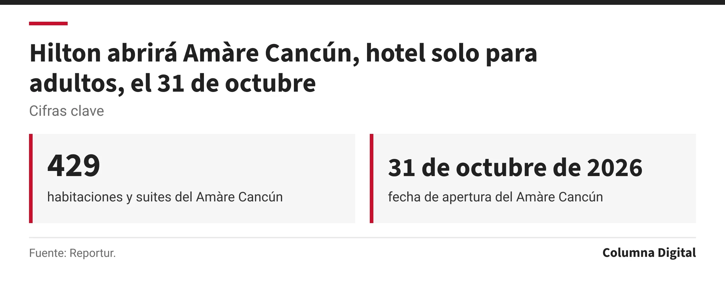 Cifras clave: 429, habitaciones y suites del Amàre Cancún; 31 de octubre de 2026, fecha de apertura del Amàre Cancún.
