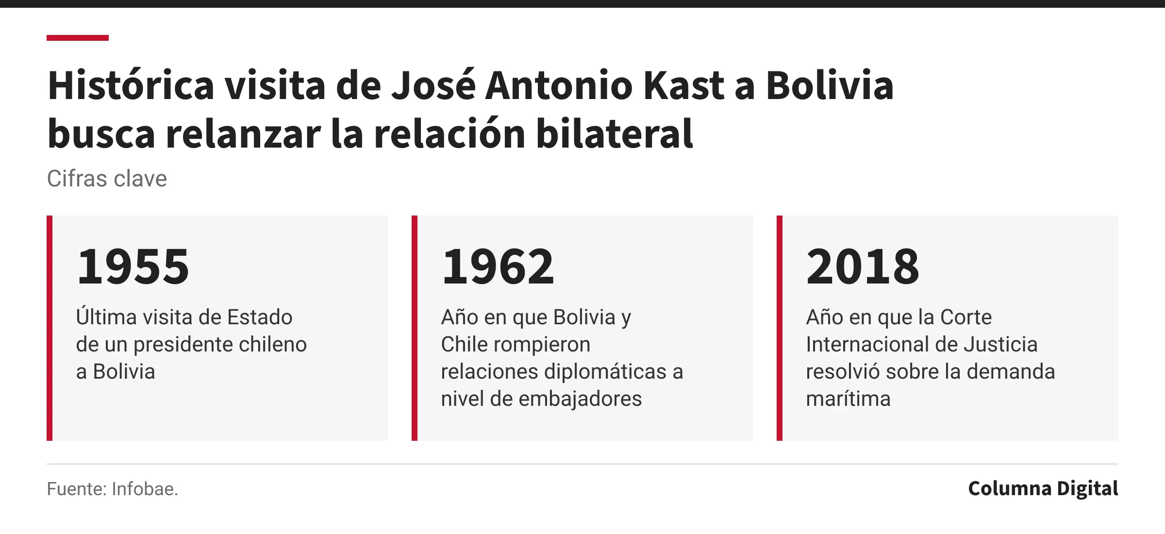Cifras clave: 1955, Última visita de Estado de un presidente chileno a Bolivia; 1962, Año en que Bolivia y Chile rompieron relaciones diplomáticas a nivel de embajadores; 2018, Año en que la Corte Internacional de Justicia resolvió sobre la demanda marítima.