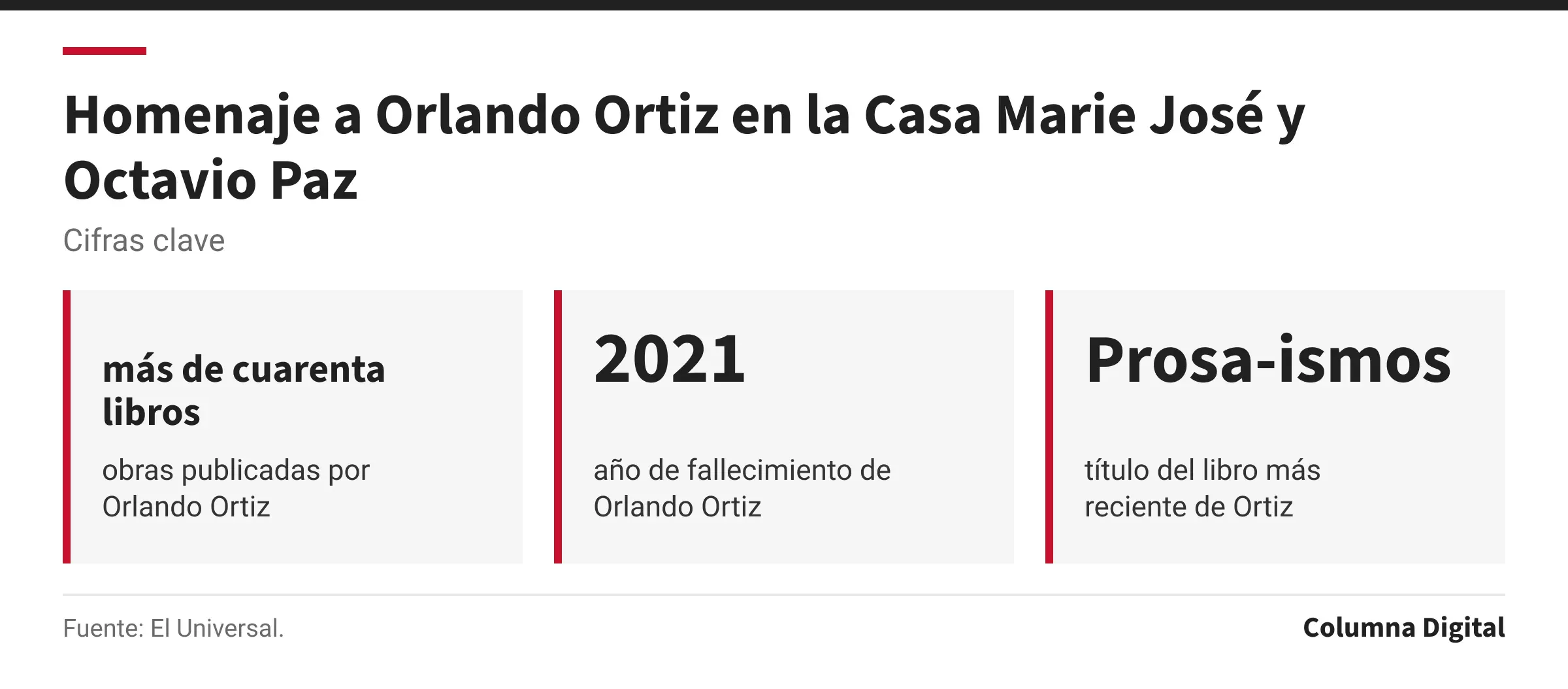 Cifras clave: más de cuarenta libros, obras publicadas por Orlando Ortiz; 2021, año de fallecimiento de Orlando Ortiz; Prosa-ismos, título del libro más reciente de Ortiz.