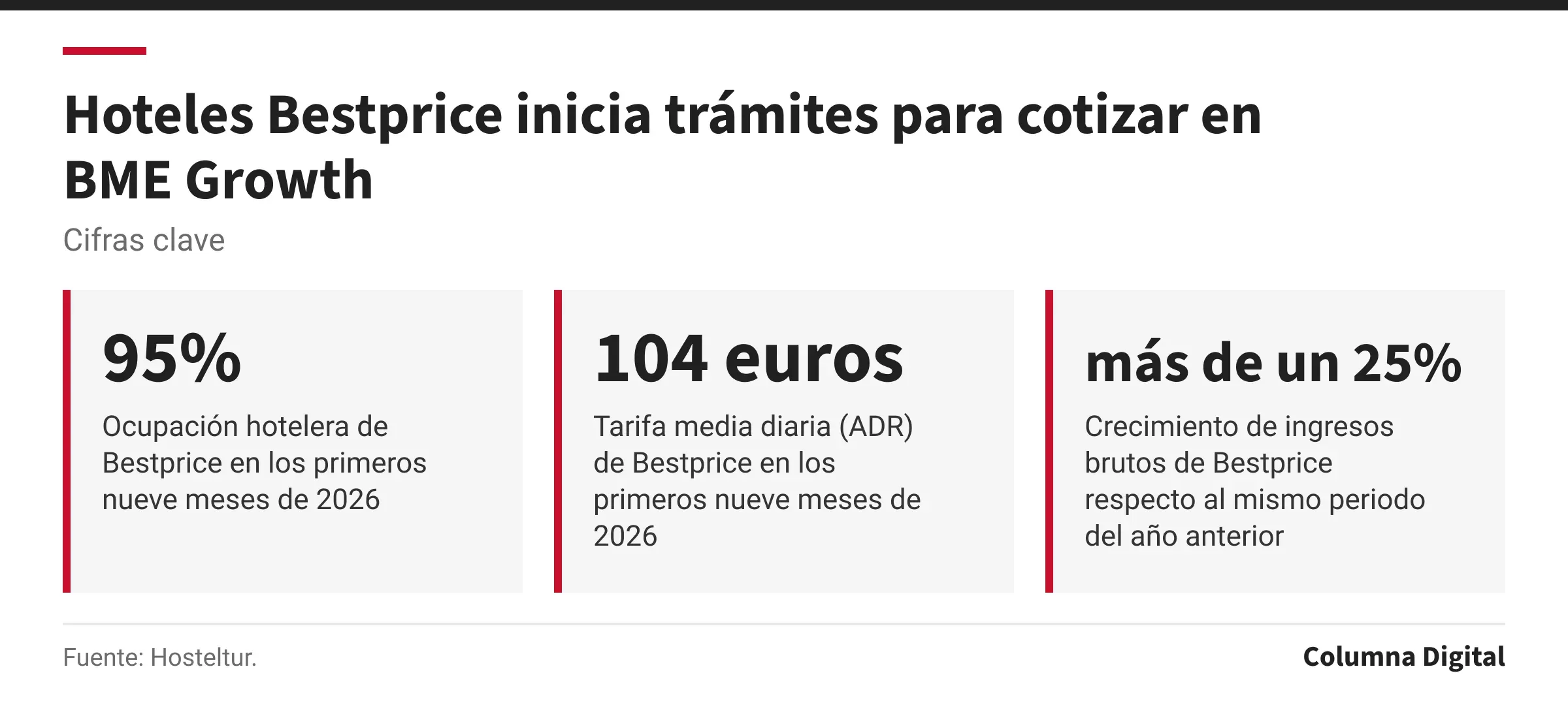 Cifras clave: 95%, Ocupación hotelera de Bestprice en los primeros nueve meses de 2026; 104 euros, Tarifa media diaria (ADR) de Bestprice en los primeros nueve meses de 2026; más de un 25%, Crecimiento de ingresos brutos de Bestprice respecto al mismo periodo del año anterior.
