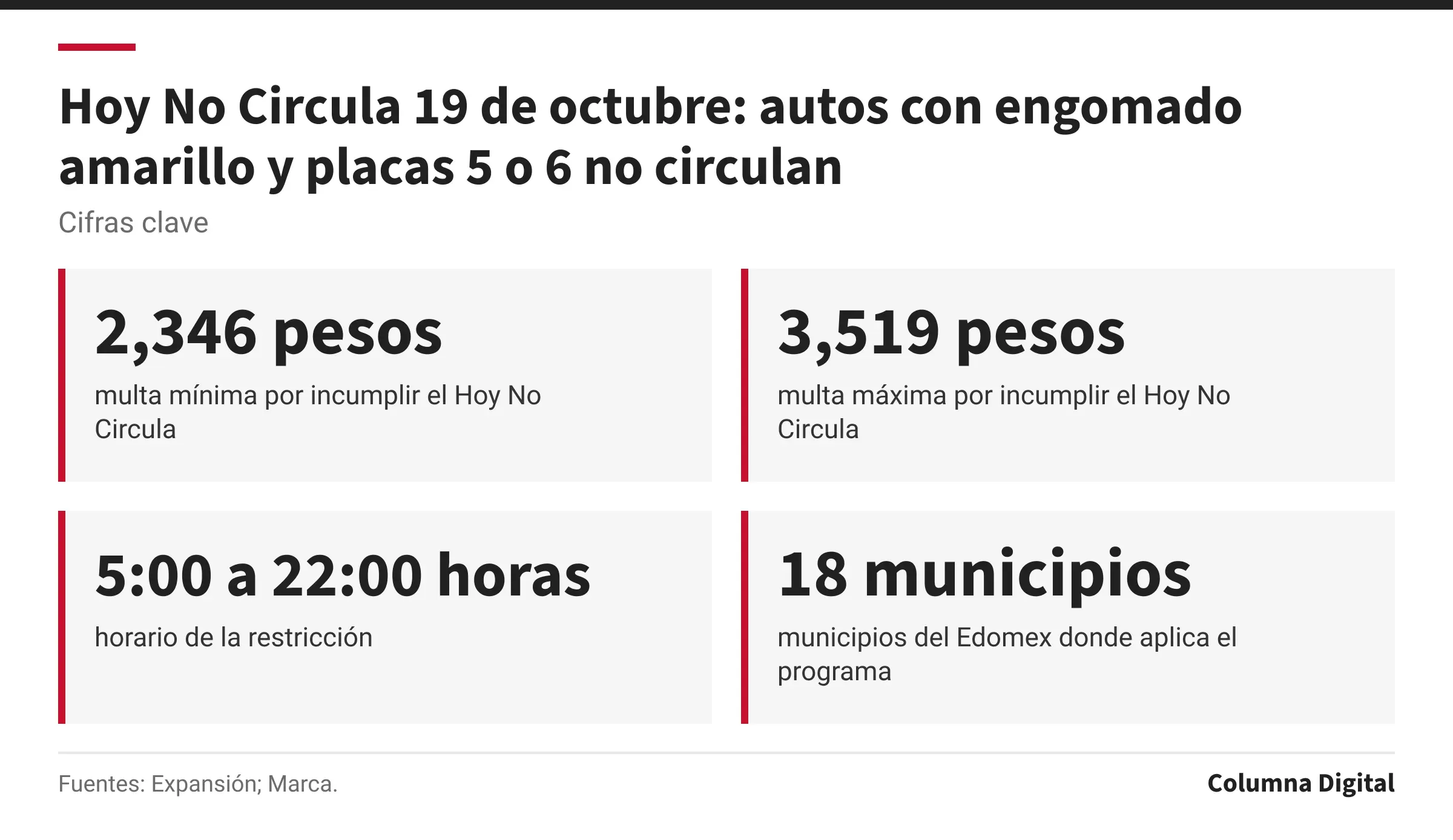 Cifras clave: 2,346 pesos, multa mínima por incumplir el Hoy No Circula; 3,519 pesos, multa máxima por incumplir el Hoy No Circula; 5:00 a 22:00 horas, horario de la restricción; 18 municipios, municipios del Edomex donde aplica el programa.