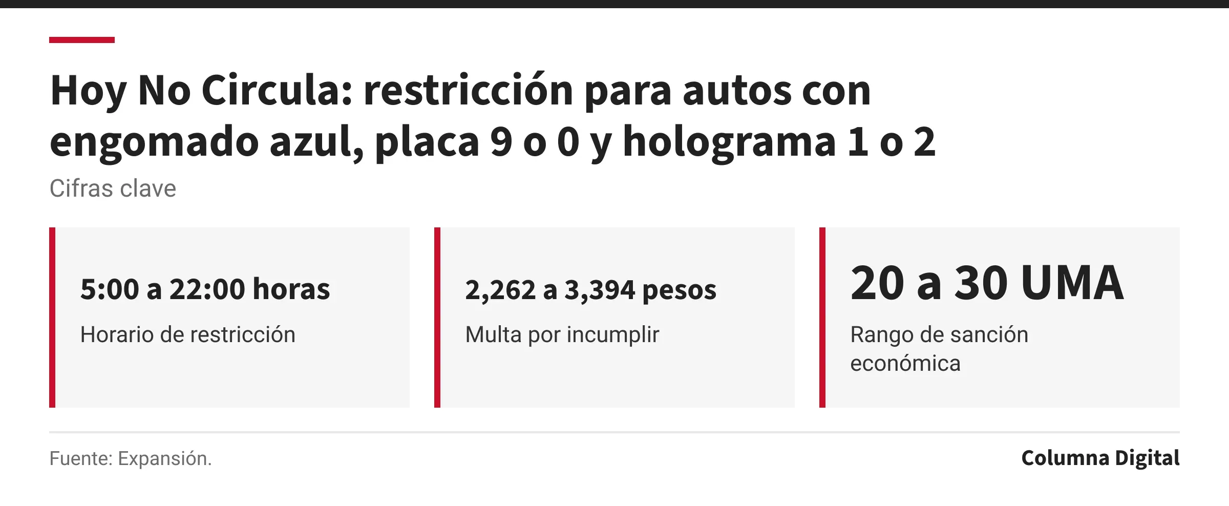 Cifras clave: 5:00 a 22:00 horas, Horario de restricción; 2,262 a 3,394 pesos, Multa por incumplir; 20 a 30 UMA, Rango de sanción económica.
