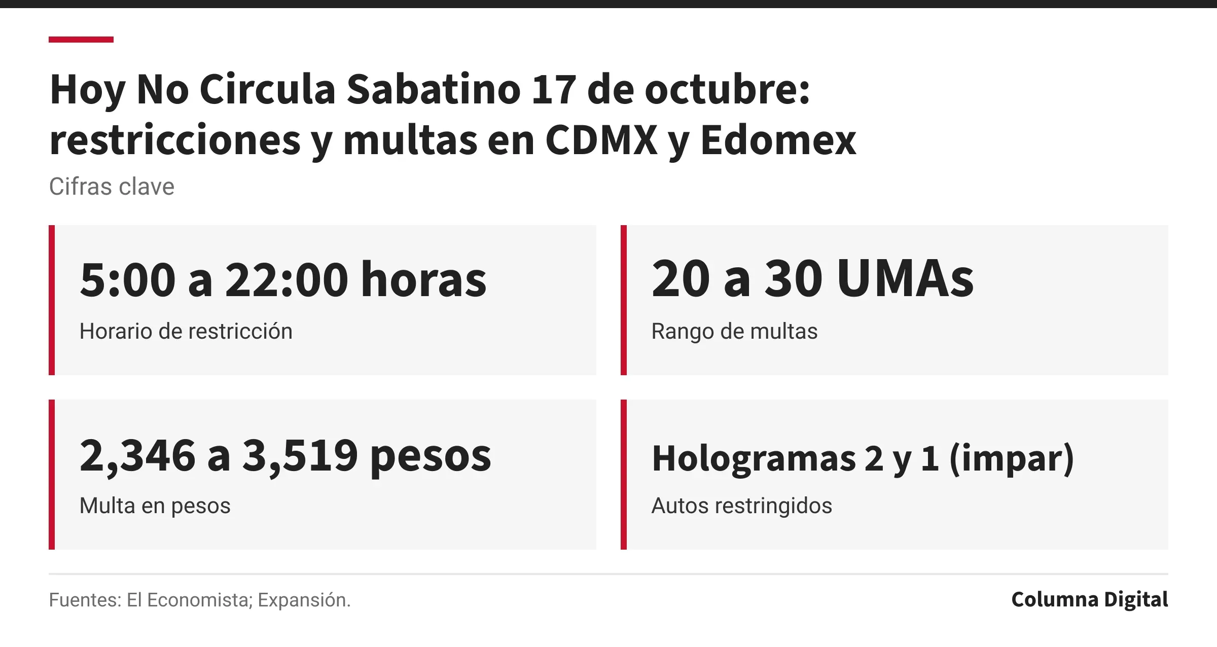 Cifras clave: 5:00 a 22:00 horas, Horario de restricción; 20 a 30 UMAs, Rango de multas; 2,346 a 3,519 pesos, Multa en pesos; Hologramas 2 y 1 (impar), Autos restringidos.