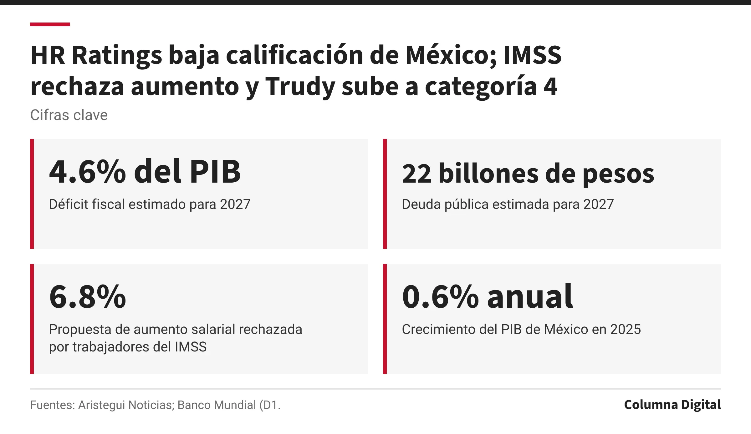 Cifras clave: 4.6% del PIB, Déficit fiscal estimado para 2027; 22 billones de pesos, Deuda pública estimada para 2027; 6.8%, Propuesta de aumento salarial rechazada por trabajadores del IMSS; 0.6% anual, Crecimiento del PIB de México en 2025.