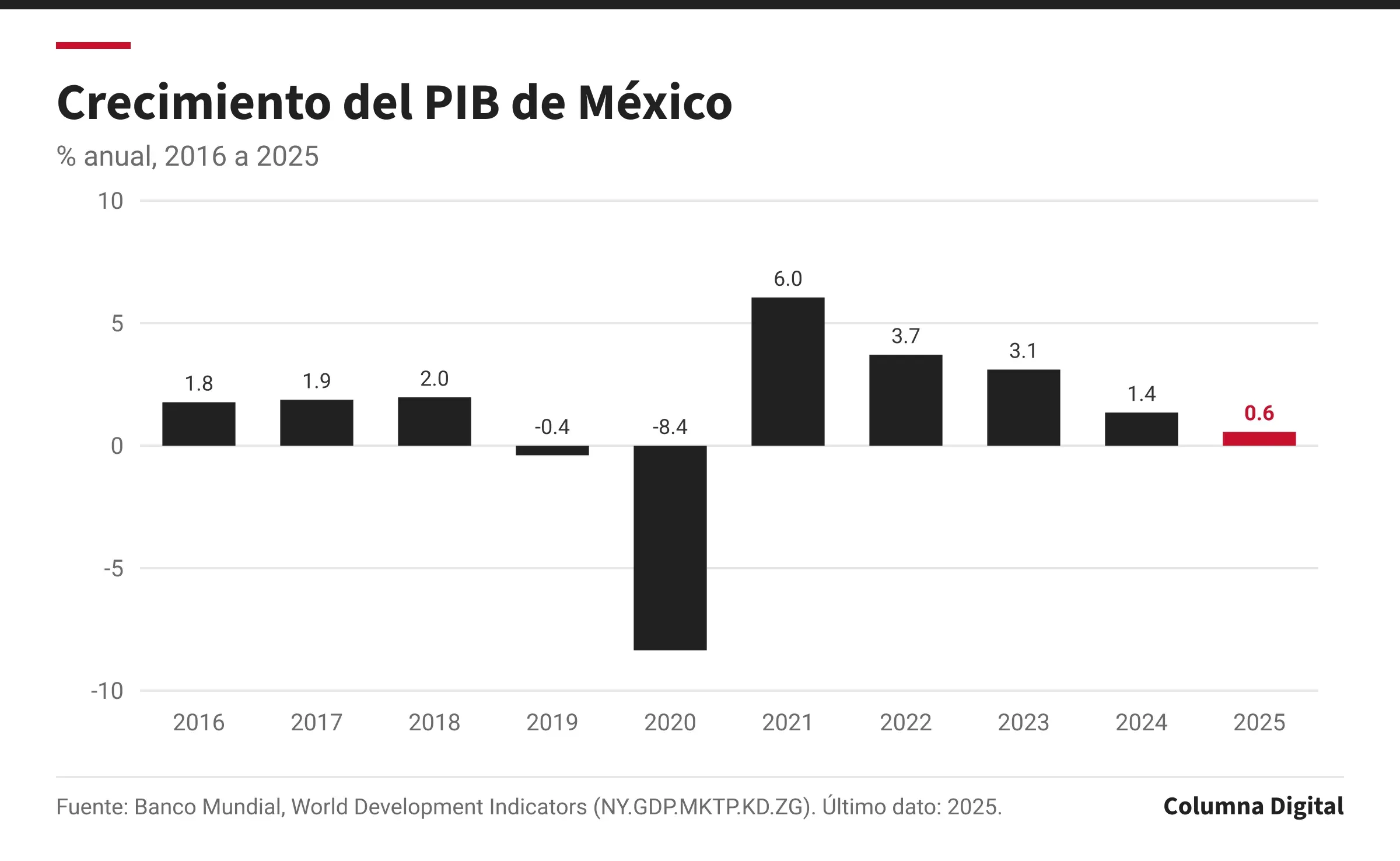Gráfica de barras: Crecimiento del PIB de México, 2016 a 2025. Primer dato: 1.8 % anual (2016); último: 0.6 % anual (2025); máximo del periodo: 6.0 % anual; mínimo: -8.4 % anual.