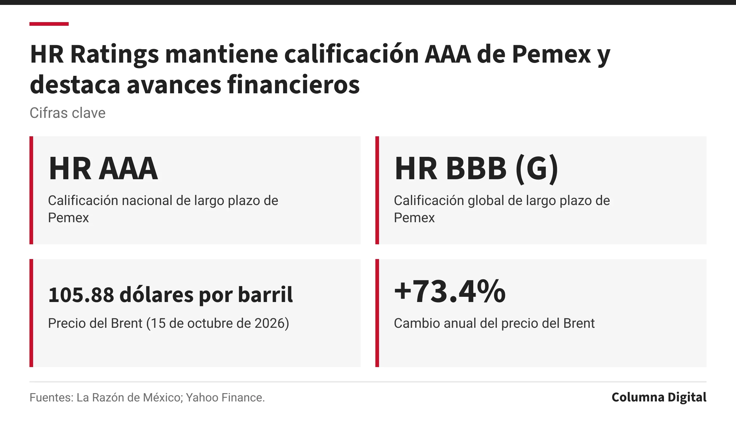 Cifras clave: HR AAA, Calificación nacional de largo plazo de Pemex; HR BBB (G), Calificación global de largo plazo de Pemex; 105.88 dólares por barril, Precio del Brent (15 de octubre de 2026); +73.4%, Cambio anual del precio del Brent.