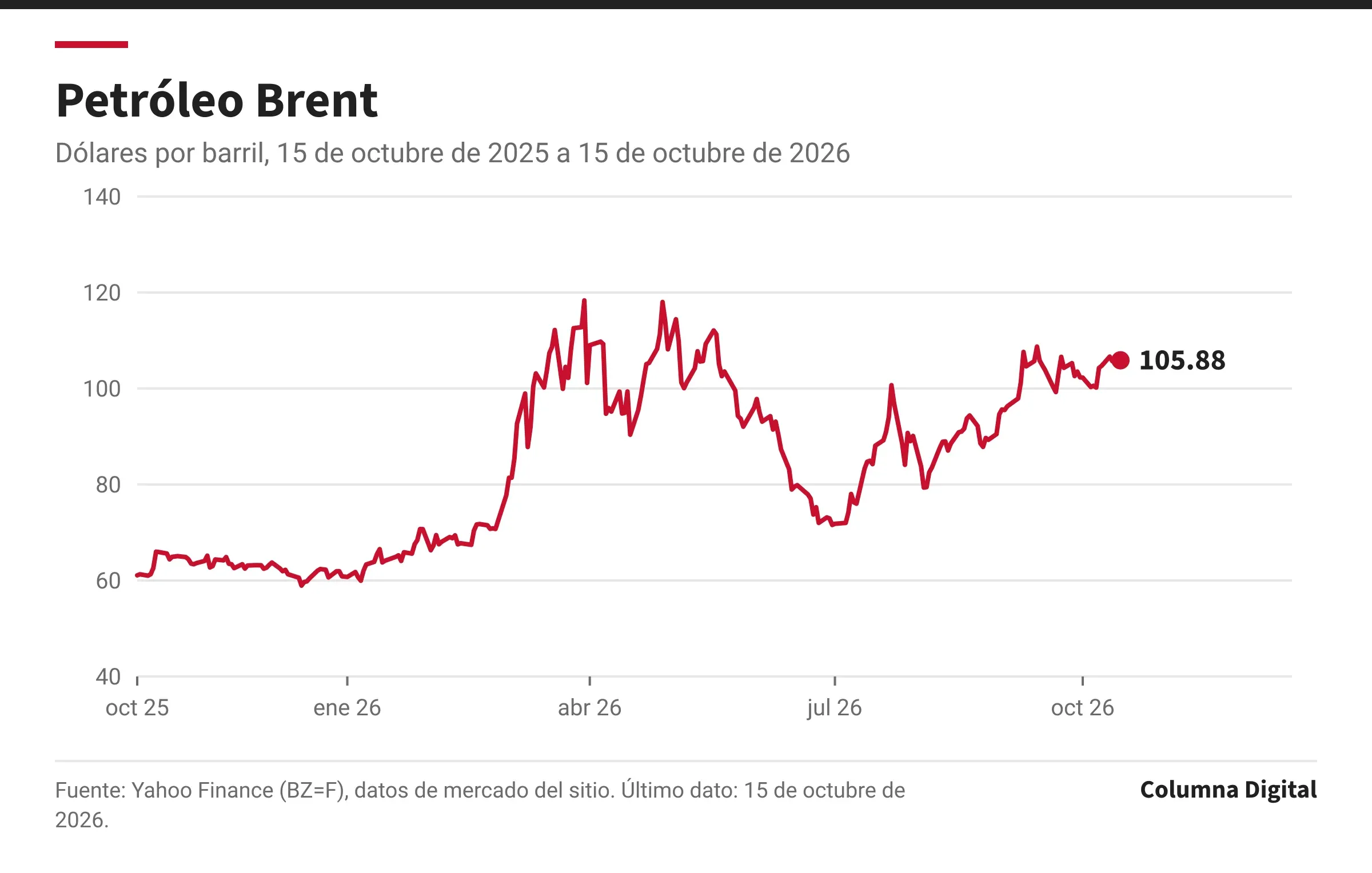 Gráfica de línea: Petróleo Brent, 15 de octubre de 2025 a 15 de octubre de 2026. Primer dato: 61.06 dólares por barril (15 de octubre de 2025); último: 105.88 dólares por barril (15 de octubre de 2026); máximo del periodo: 118.35 dólares por barril; mínimo: 58.92 dólares por barril.