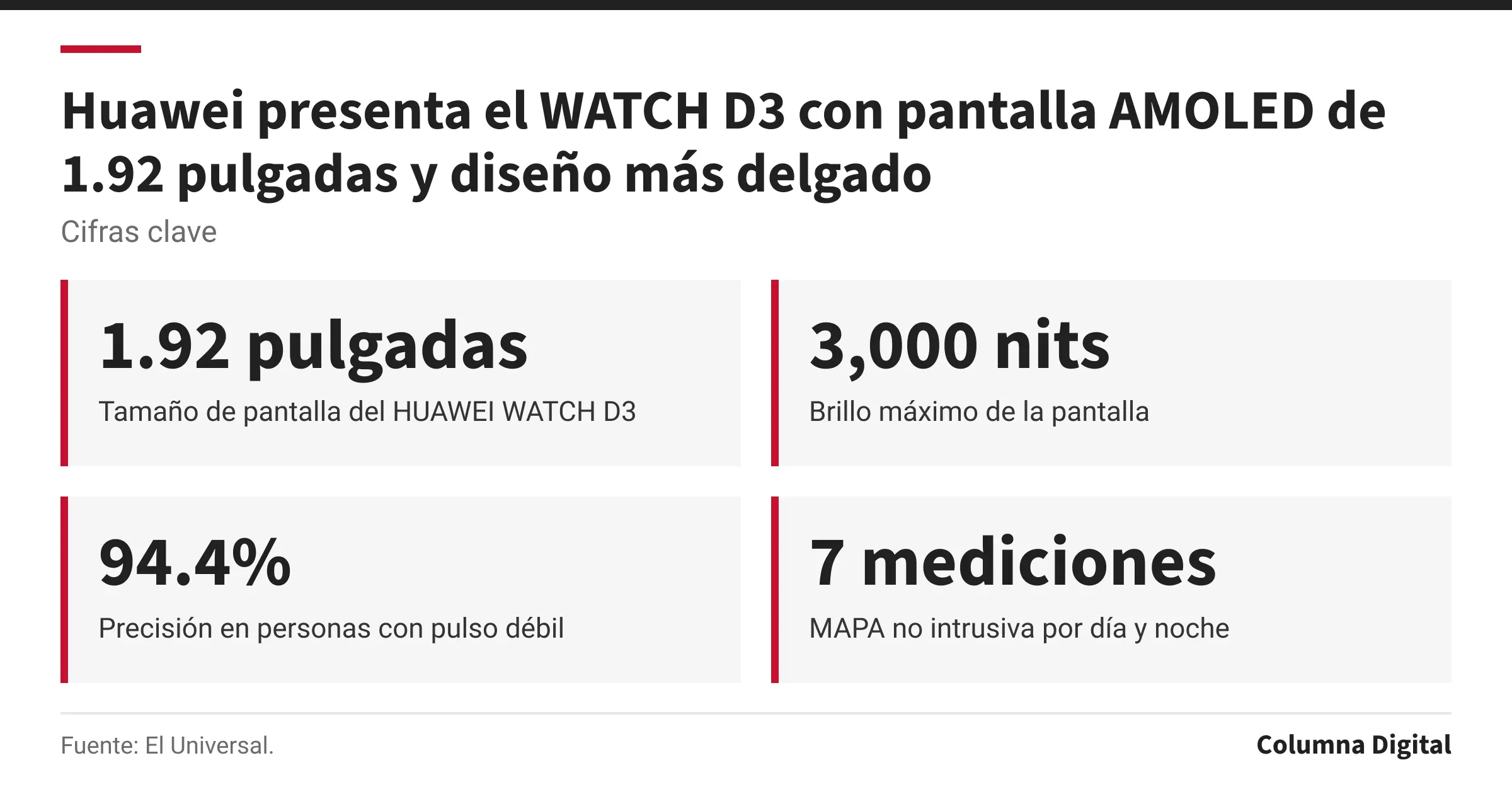 Cifras clave: 1.92 pulgadas, Tamaño de pantalla del HUAWEI WATCH D3; 3,000 nits, Brillo máximo de la pantalla; 94.4%, Precisión en personas con pulso débil; 7 mediciones, MAPA no intrusiva por día y noche.