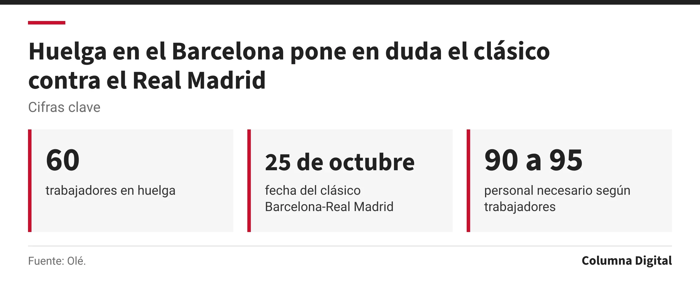 Cifras clave: 60, trabajadores en huelga; 25 de octubre, fecha del clásico Barcelona-Real Madrid; 90 a 95, personal necesario según trabajadores.