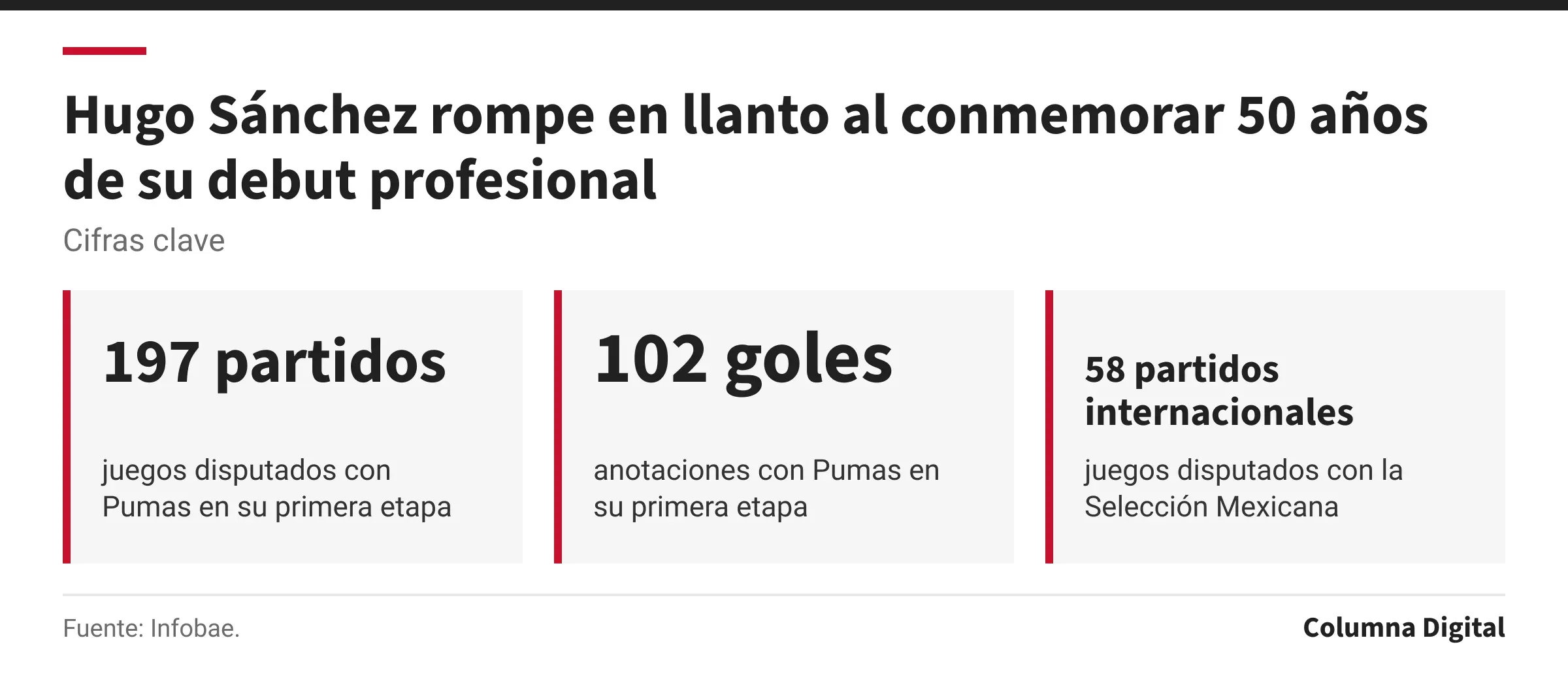 Cifras clave: 197 partidos, juegos disputados con Pumas en su primera etapa; 102 goles, anotaciones con Pumas en su primera etapa; 58 partidos internacionales, juegos disputados con la Selección Mexicana.