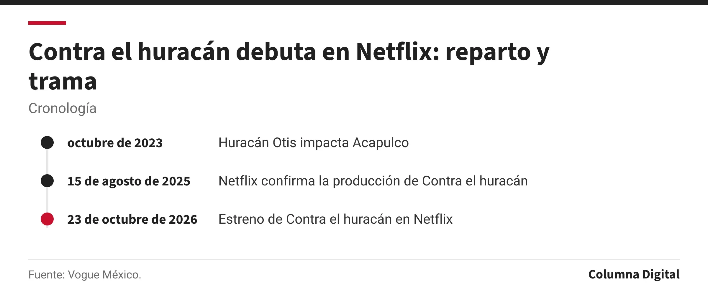 Cronología: octubre de 2023: Huracán Otis impacta Acapulco; 15 de agosto de 2025: Netflix confirma la producción de Contra el huracán; 23 de octubre de 2026: Estreno de Contra el huracán en Netflix.