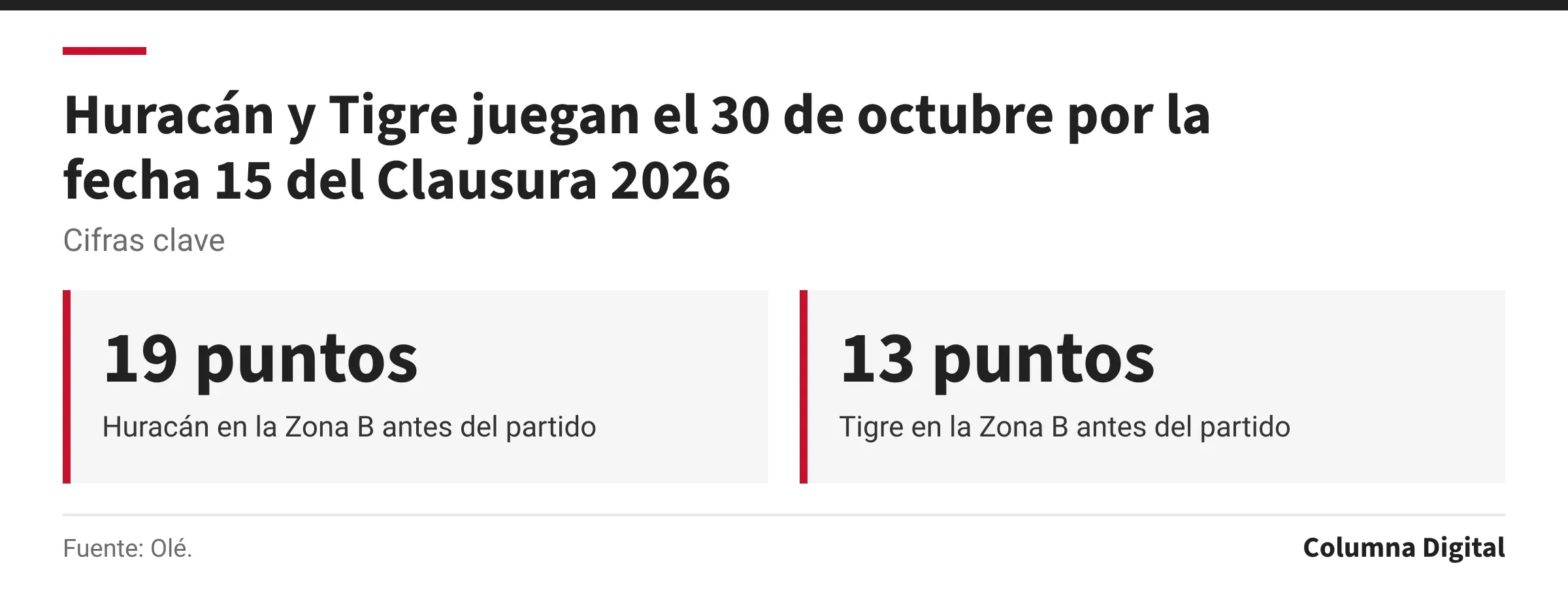 Cifras clave: 19 puntos, Huracán en la Zona B antes del partido; 13 puntos, Tigre en la Zona B antes del partido.