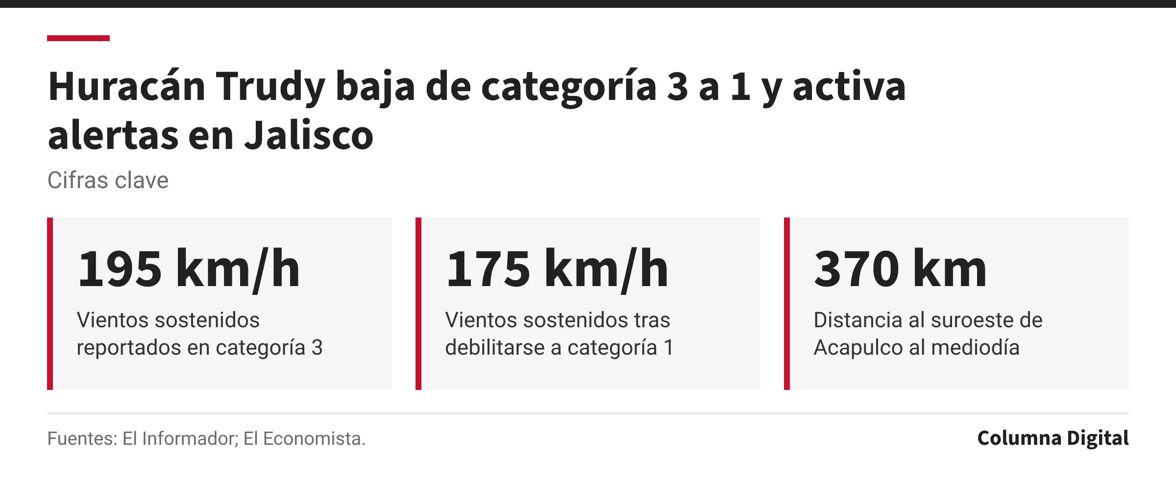 Cifras clave: 195 km/h, Vientos sostenidos reportados en categoría 3; 175 km/h, Vientos sostenidos tras debilitarse a categoría 1; 370 km, Distancia al suroeste de Acapulco al mediodía.