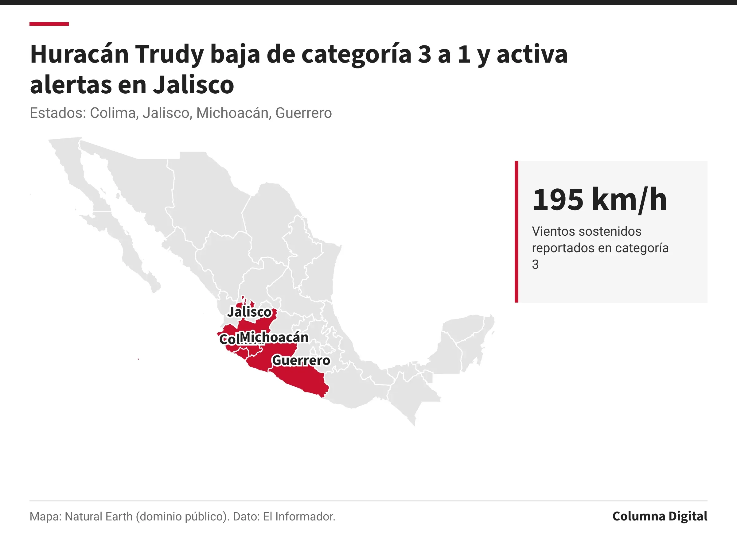 Mapa de México con Colima, Jalisco, Michoacán, Guerrero resaltados; 195 km/h: Vientos sostenidos reportados en categoría 3.