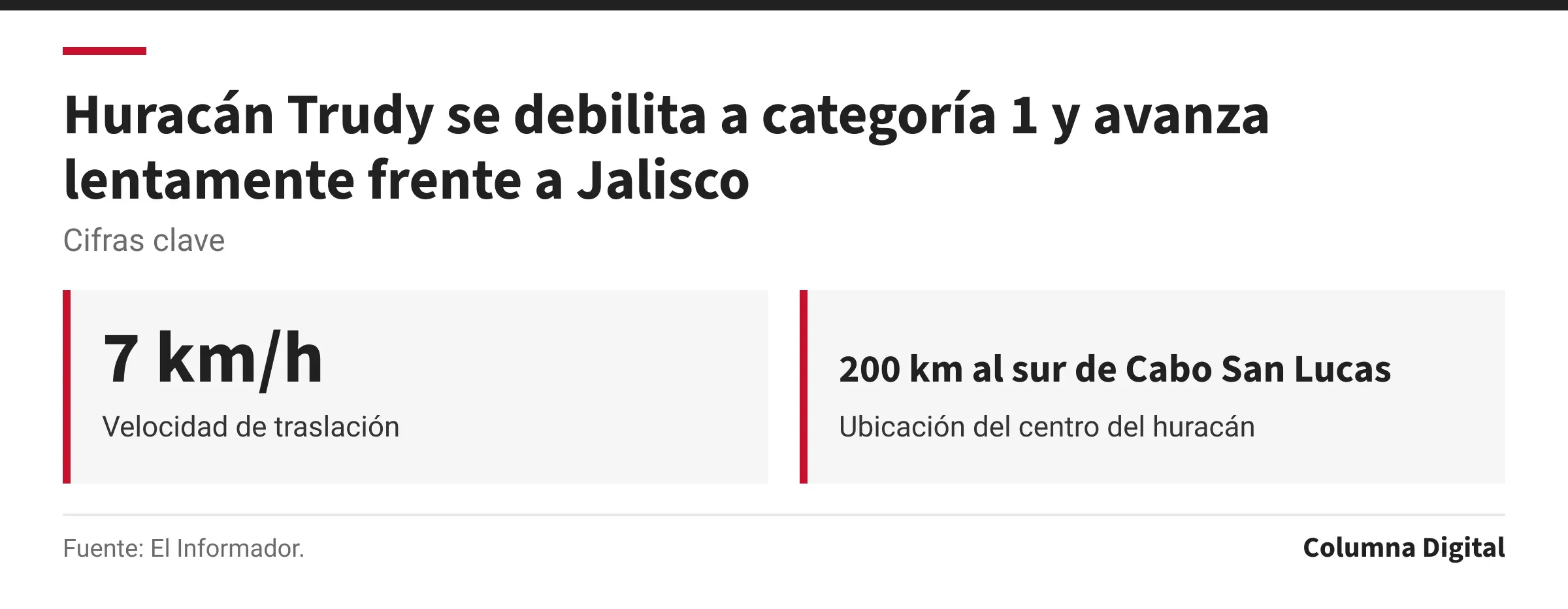 Cifras clave: 7 km/h, Velocidad de traslación; 200 km al sur de Cabo San Lucas, Ubicación del centro del huracán.