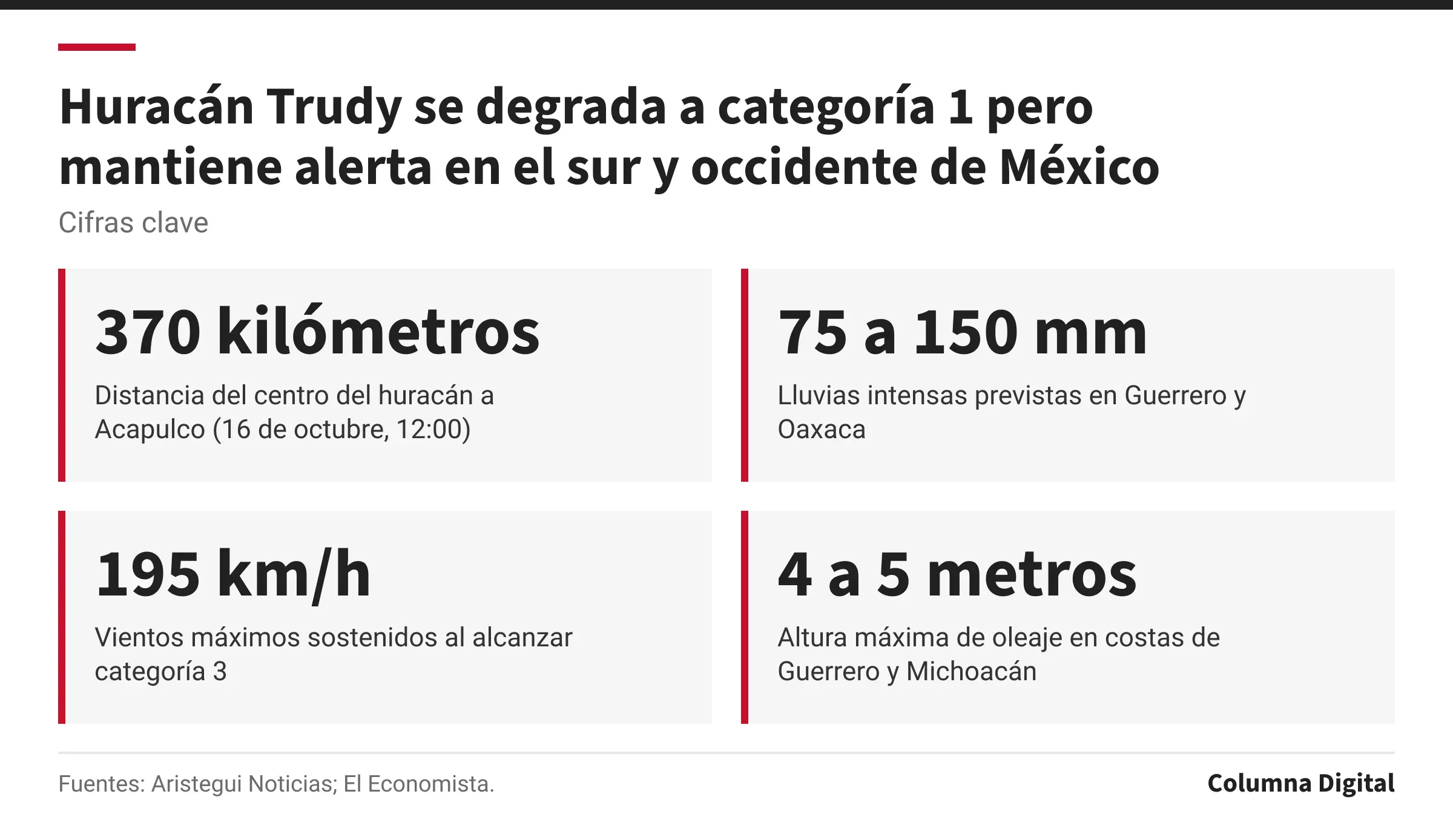 Cifras clave: 370 kilómetros, Distancia del centro del huracán a Acapulco (16 de octubre, 12:00); 75 a 150 mm, Lluvias intensas previstas en Guerrero y Oaxaca; 195 km/h, Vientos máximos sostenidos al alcanzar categoría 3; 4 a 5 metros, Altura máxima de oleaje en costas de Guerrero y Michoacán.