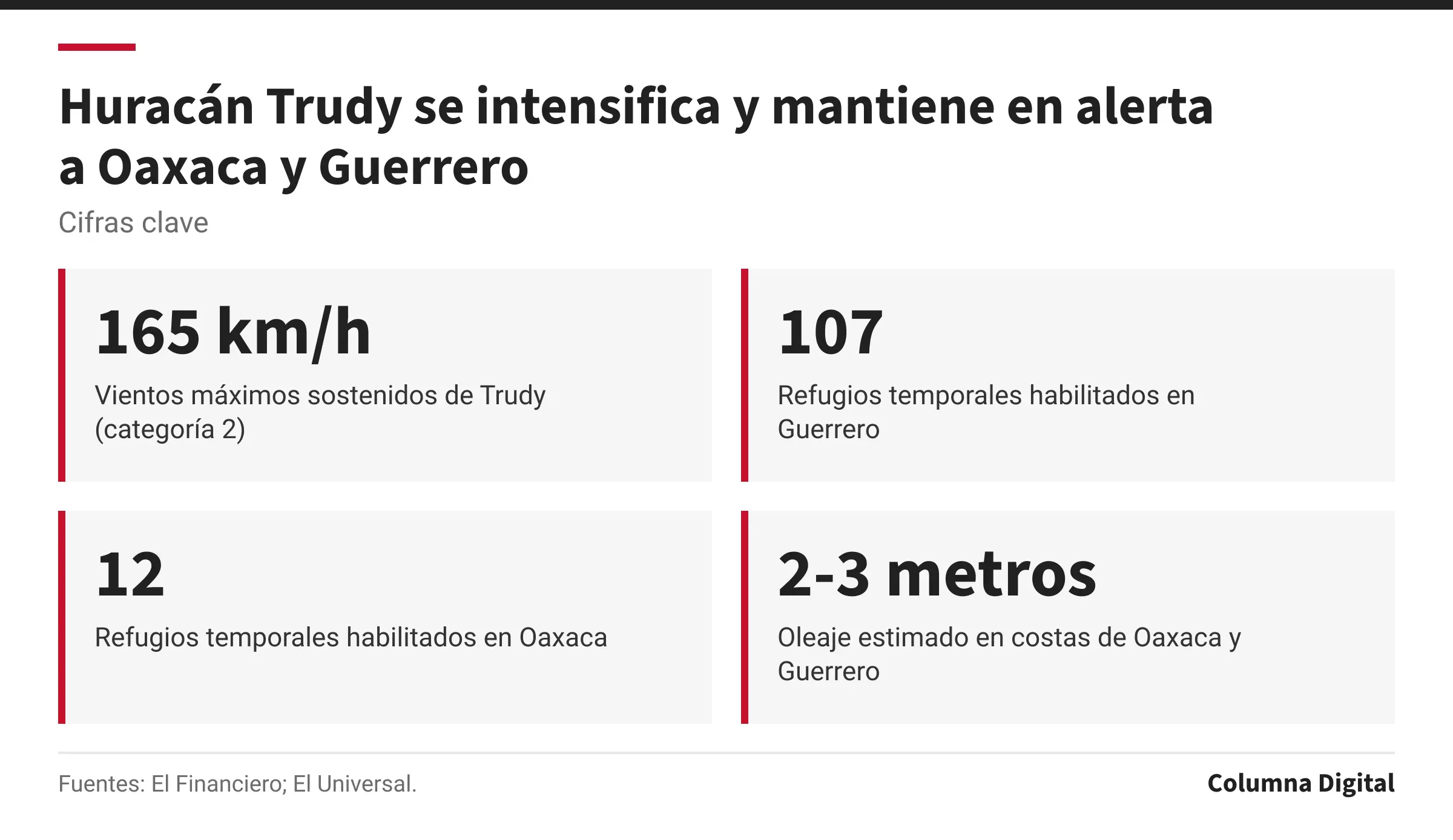 Cifras clave: 165 km/h, Vientos máximos sostenidos de Trudy (categoría 2); 107, Refugios temporales habilitados en Guerrero; 12, Refugios temporales habilitados en Oaxaca; 2-3 metros, Oleaje estimado en costas de Oaxaca y Guerrero.