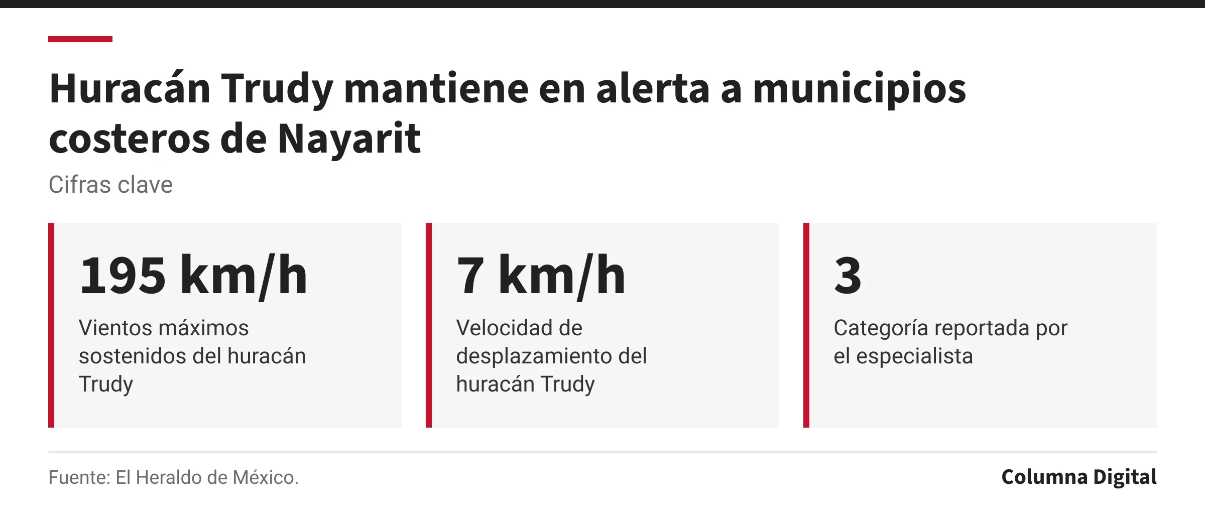 Cifras clave: 195 km/h, Vientos máximos sostenidos del huracán Trudy; 7 km/h, Velocidad de desplazamiento del huracán Trudy; 3, Categoría reportada por el especialista.