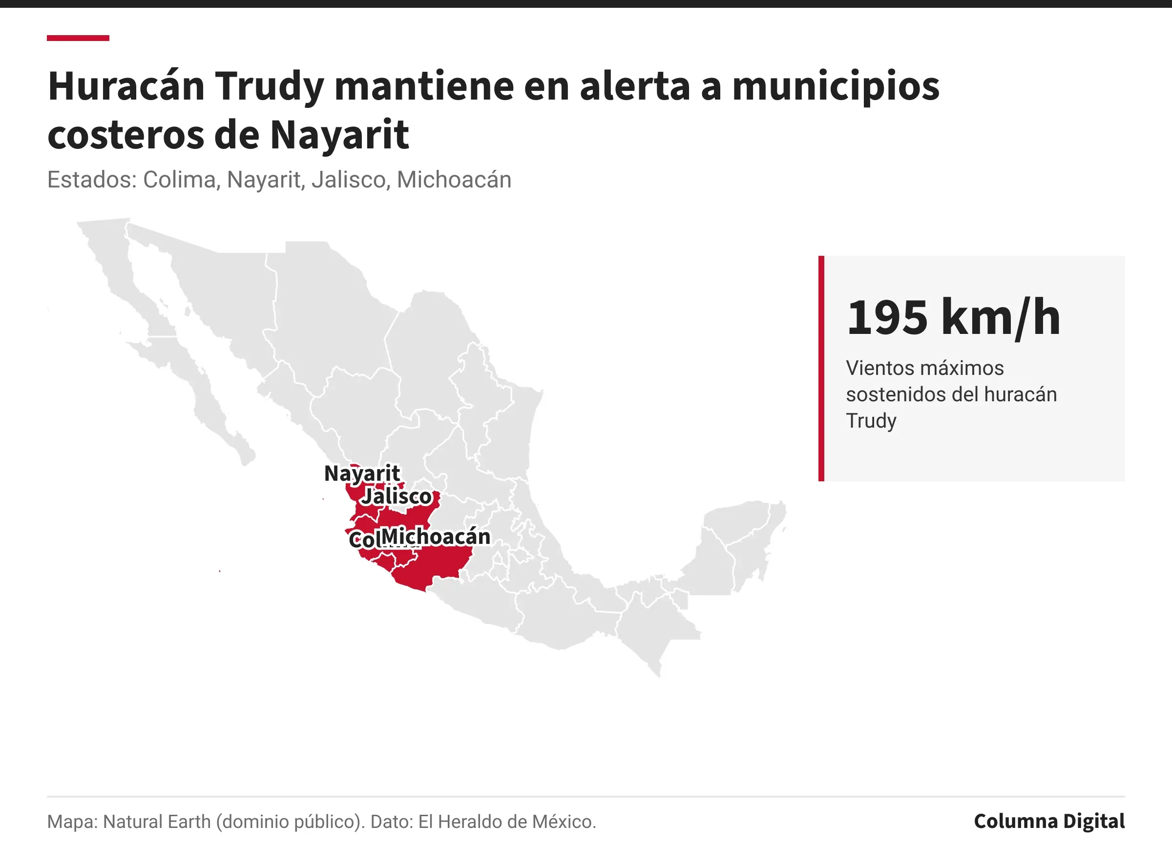 Mapa de México con Colima, Nayarit, Jalisco, Michoacán resaltados; 195 km/h: Vientos máximos sostenidos del huracán Trudy.