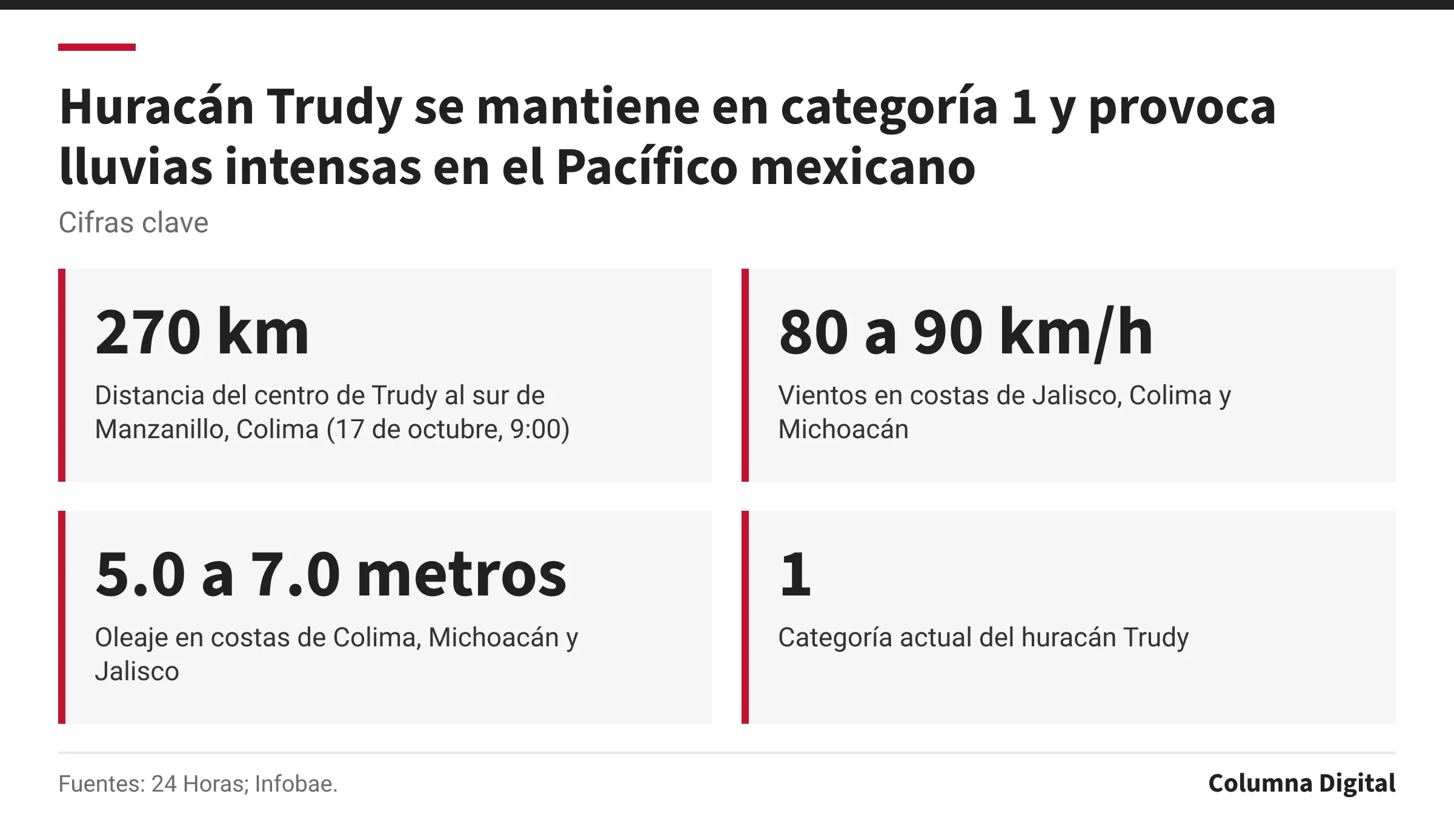 Cifras clave: 270 km, Distancia del centro de Trudy al sur de Manzanillo, Colima (17 de octubre, 9:00); 80 a 90 km/h, Vientos en costas de Jalisco, Colima y Michoacán; 5.0 a 7.0 metros, Oleaje en costas de Colima, Michoacán y Jalisco; 1, Categoría actual del huracán Trudy.