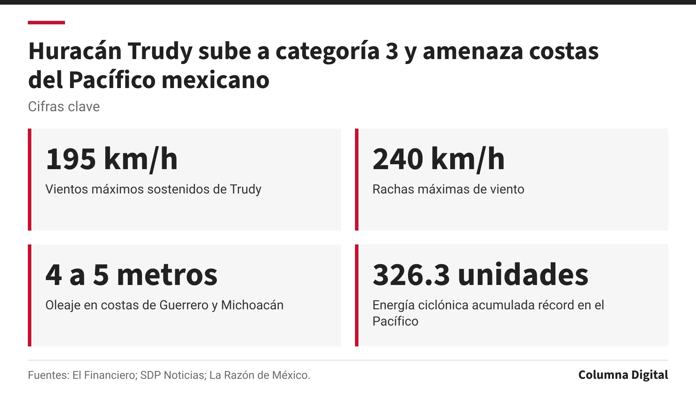 Cifras clave: 195 km/h, Vientos máximos sostenidos de Trudy; 240 km/h, Rachas máximas de viento; 4 a 5 metros, Oleaje en costas de Guerrero y Michoacán; 326.3 unidades, Energía ciclónica acumulada récord en el Pacífico.