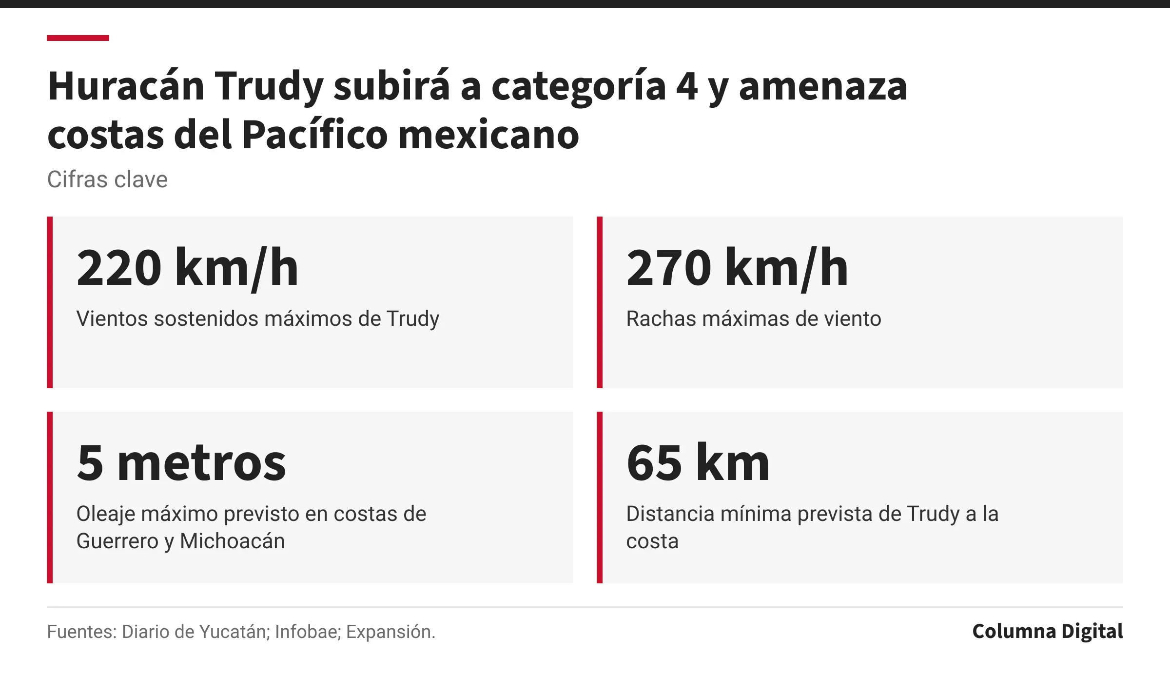 Cifras clave: 220 km/h, Vientos sostenidos máximos de Trudy; 270 km/h, Rachas máximas de viento; 5 metros, Oleaje máximo previsto en costas de Guerrero y Michoacán; 65 km, Distancia mínima prevista de Trudy a la costa.