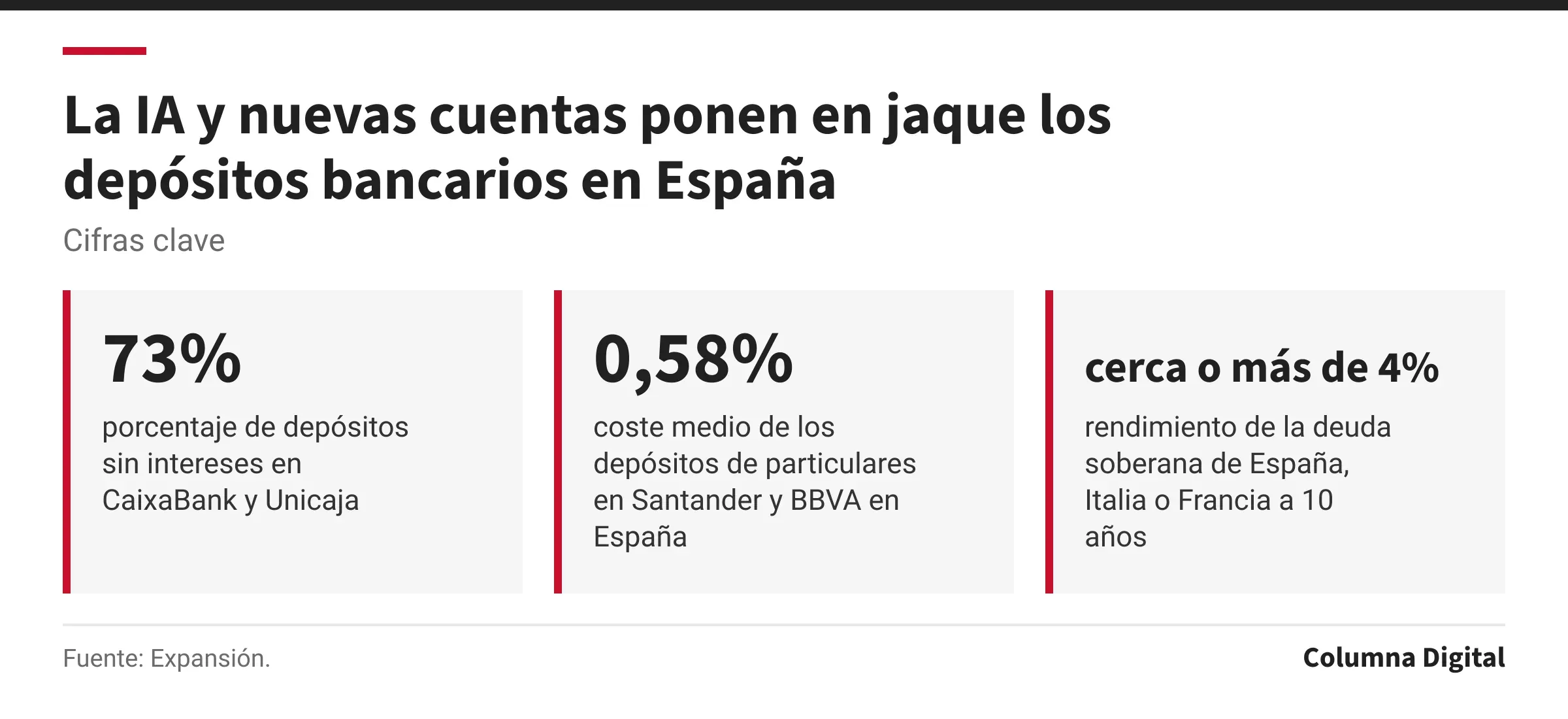 Cifras clave: 73%, porcentaje de depósitos sin intereses en CaixaBank y Unicaja; 0,58%, coste medio de los depósitos de particulares en Santander y BBVA en España; cerca o más de 4%, rendimiento de la deuda soberana de España, Italia o Francia a 10 años.