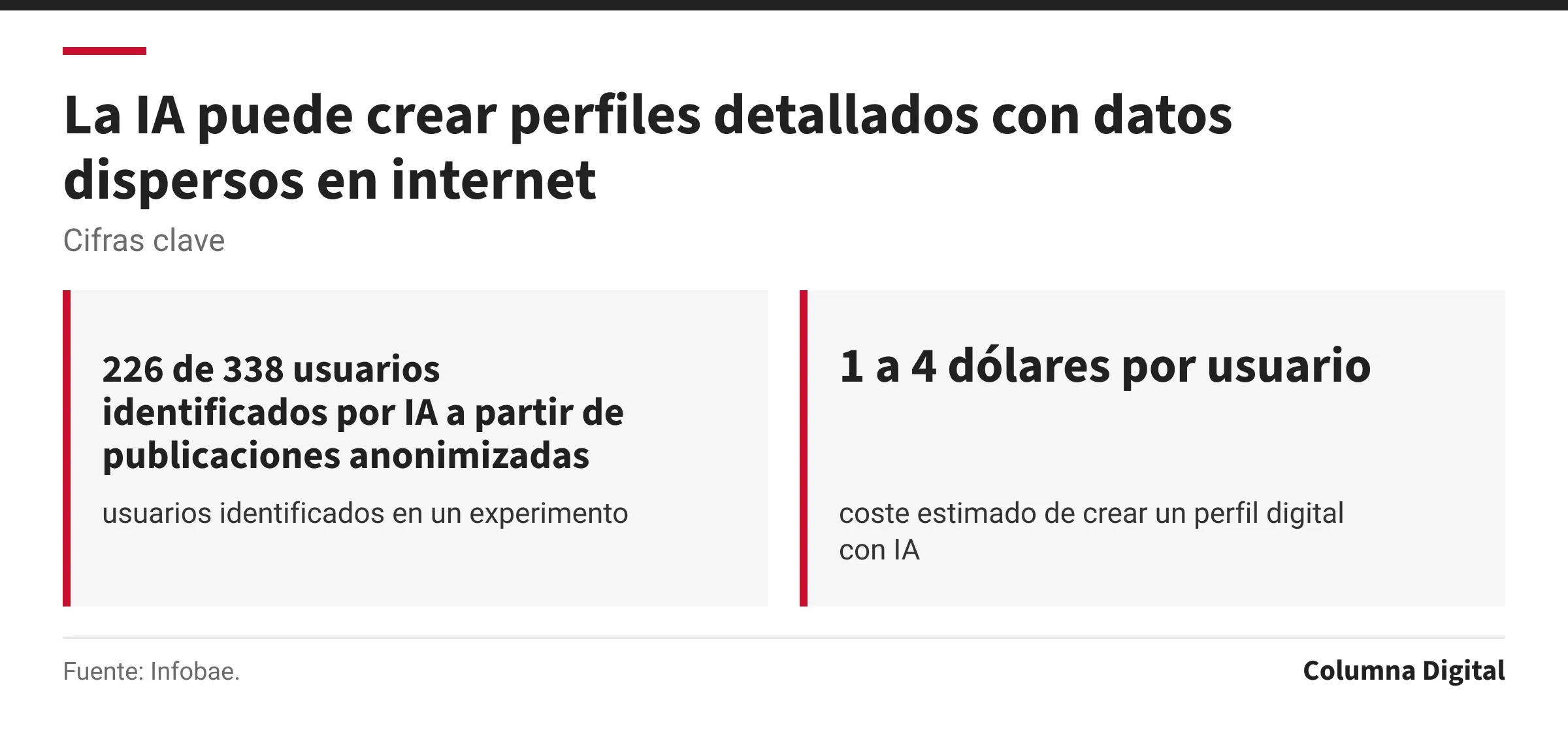 Cifras clave: 226 de 338 usuarios identificados por IA a partir de publicaciones anonimizadas, usuarios identificados en un experimento; 1 a 4 dólares por usuario, coste estimado de crear un perfil digital con IA.