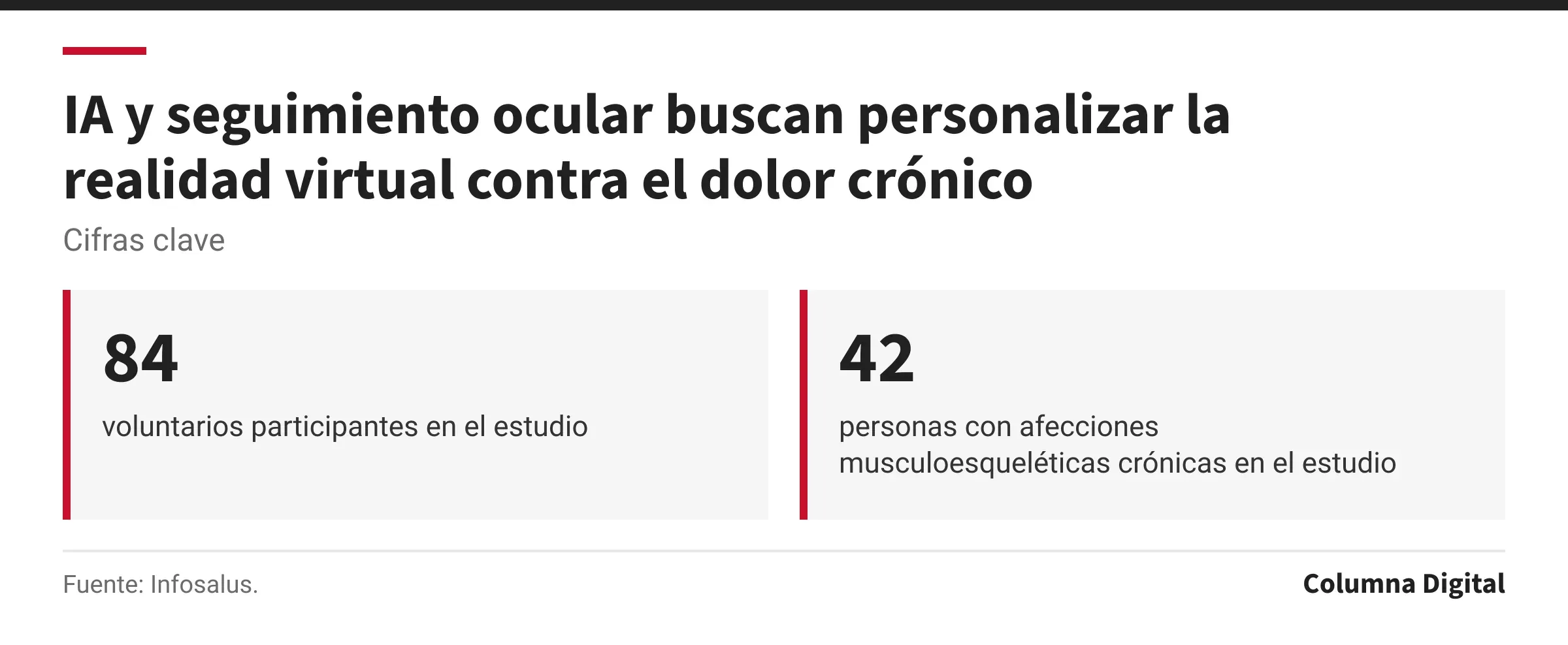 Cifras clave: 84, voluntarios participantes en el estudio; 42, personas con afecciones musculoesqueléticas crónicas en el estudio.