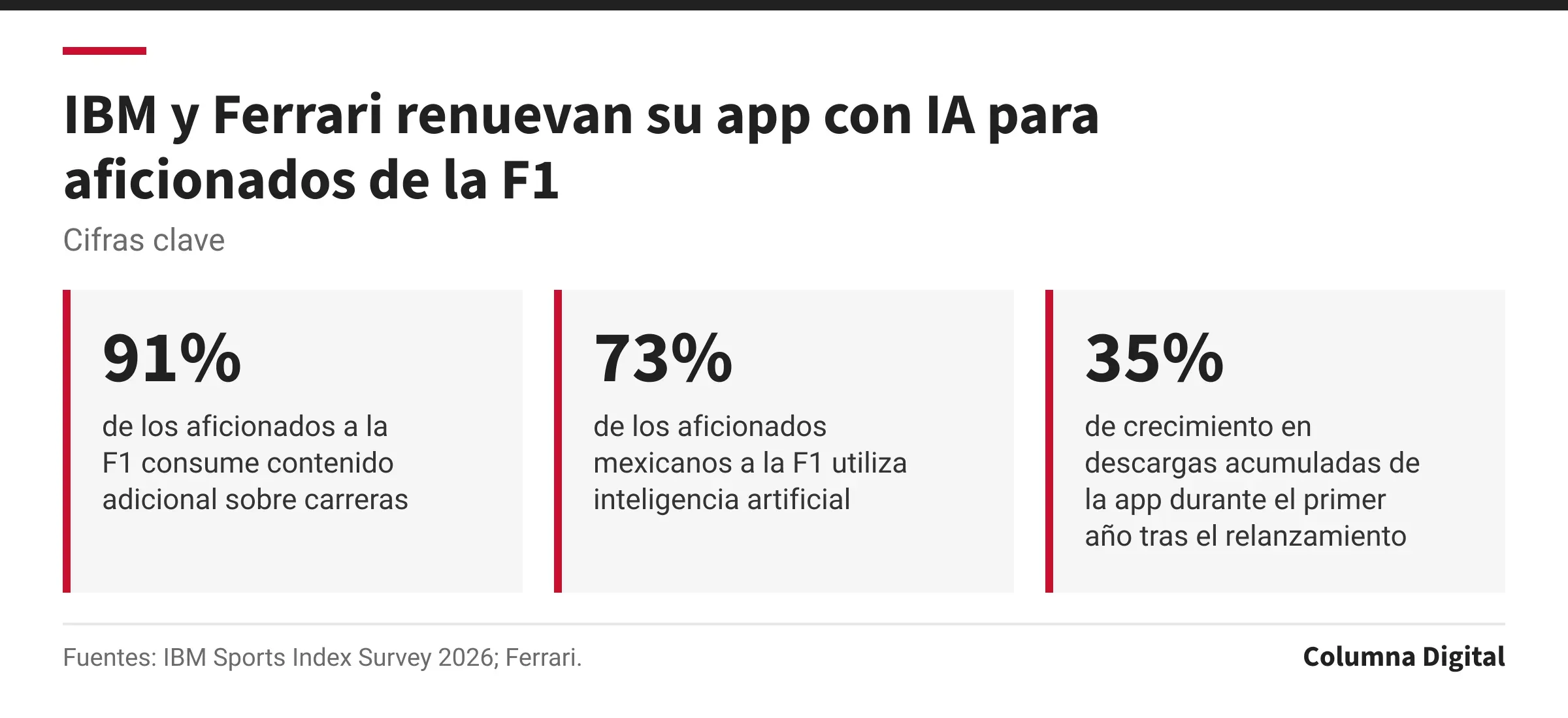 Cifras clave: 91%, de los aficionados a la F1 consume contenido adicional sobre carreras; 73%, de los aficionados mexicanos a la F1 utiliza inteligencia artificial; 35%, de crecimiento en descargas acumuladas de la app durante el primer año tras el relanzamiento.