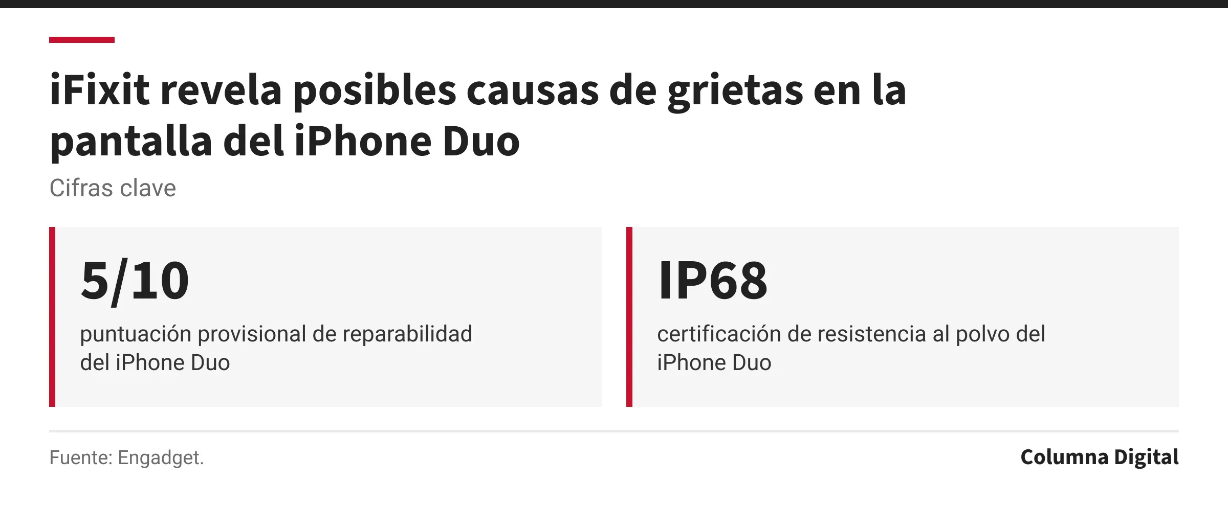 Cifras clave: 5/10, puntuación provisional de reparabilidad del iPhone Duo; IP68, certificación de resistencia al polvo del iPhone Duo.