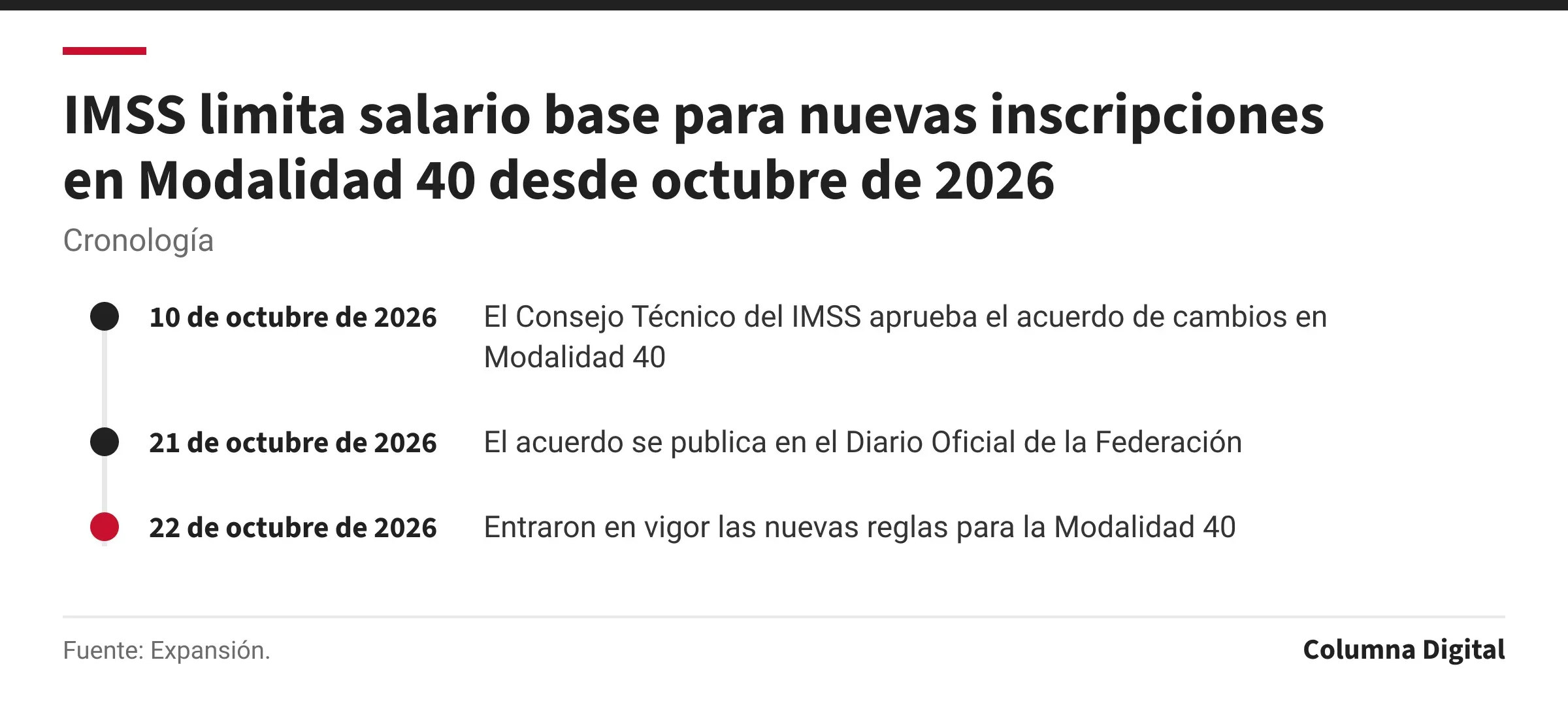 Cronología: 10 de octubre de 2026: El Consejo Técnico del IMSS aprueba el acuerdo de cambios en Modalidad 40; 21 de octubre de 2026: El acuerdo se publica en el Diario Oficial de la Federación; 22 de octubre de 2026: Entraron en vigor las nuevas reglas para la Modalidad 40.