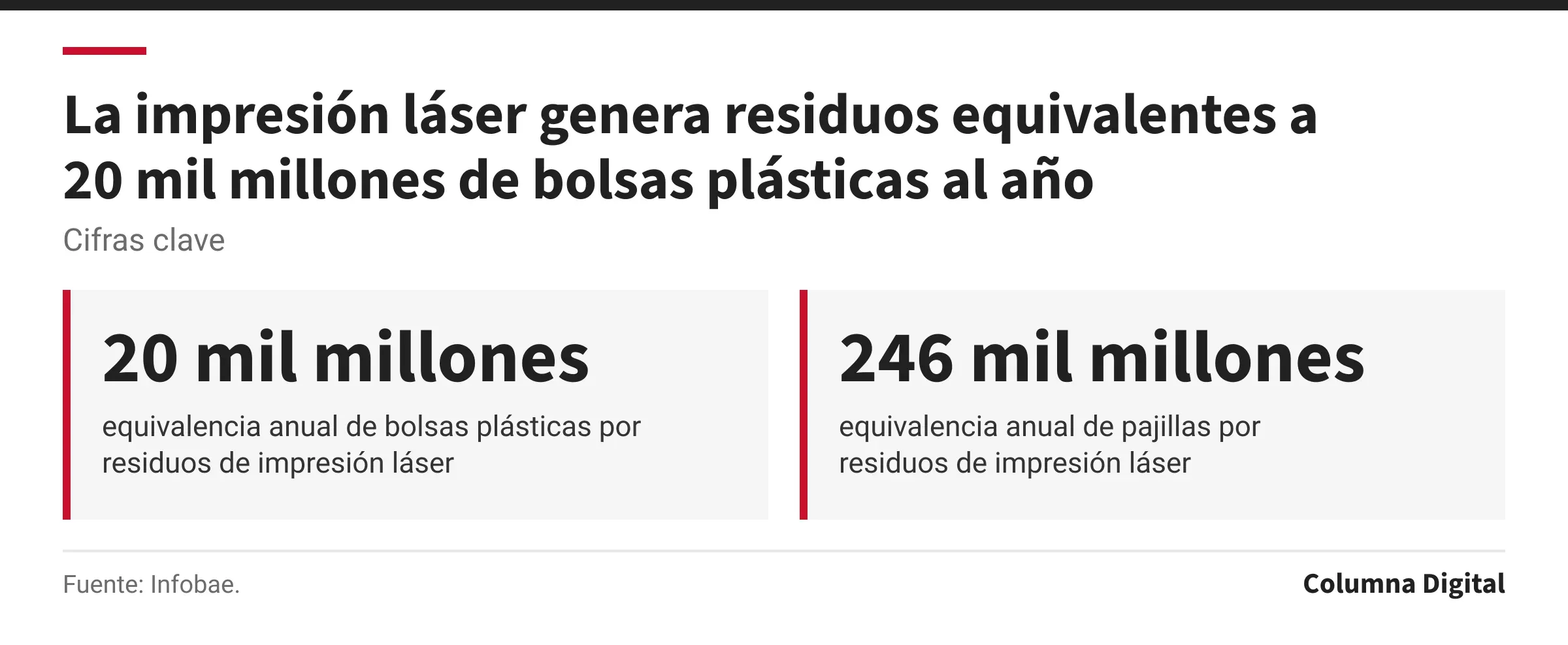 Cifras clave: 20 mil millones, equivalencia anual de bolsas plásticas por residuos de impresión láser; 246 mil millones, equivalencia anual de pajillas por residuos de impresión láser.