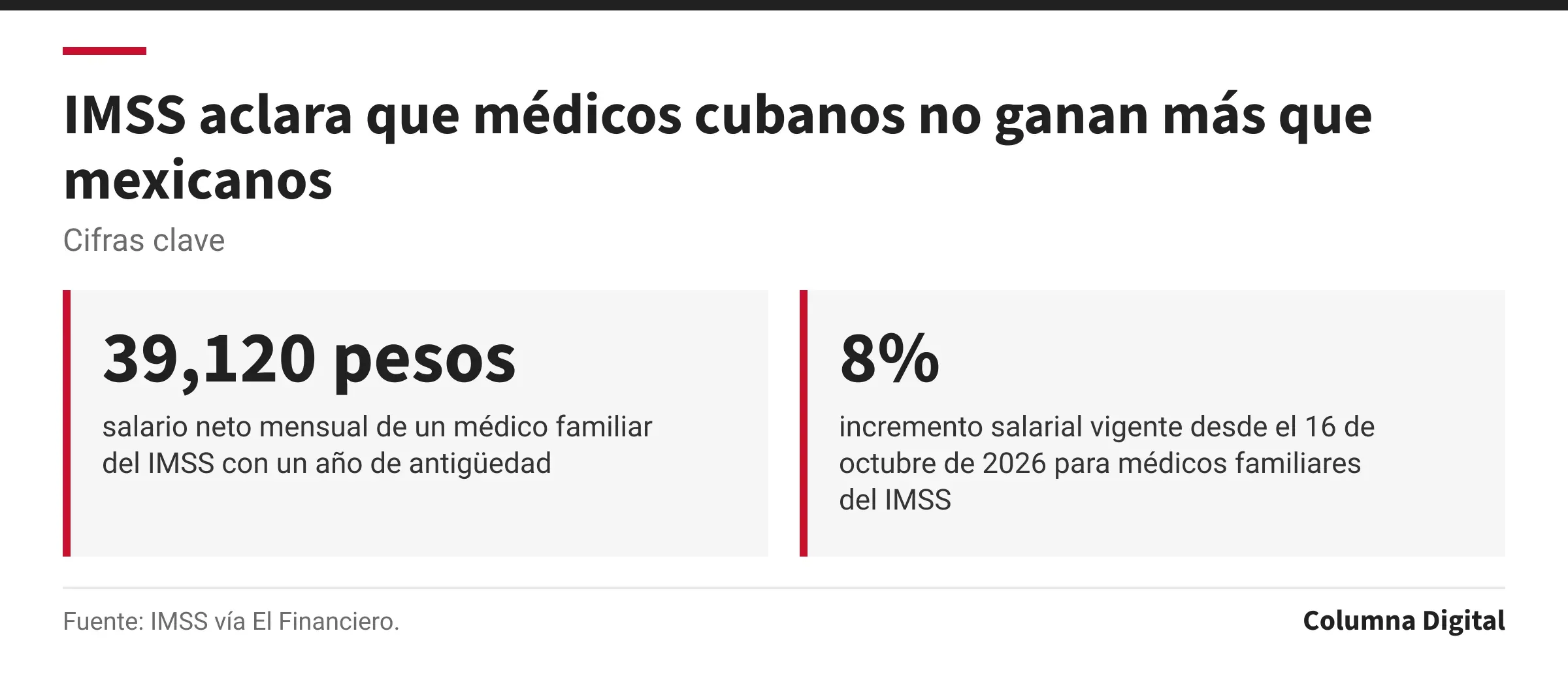 Cifras clave: 39,120 pesos, salario neto mensual de un médico familiar del IMSS con un año de antigüedad; 8%, incremento salarial vigente desde el 16 de octubre de 2026 para médicos familiares del IMSS.