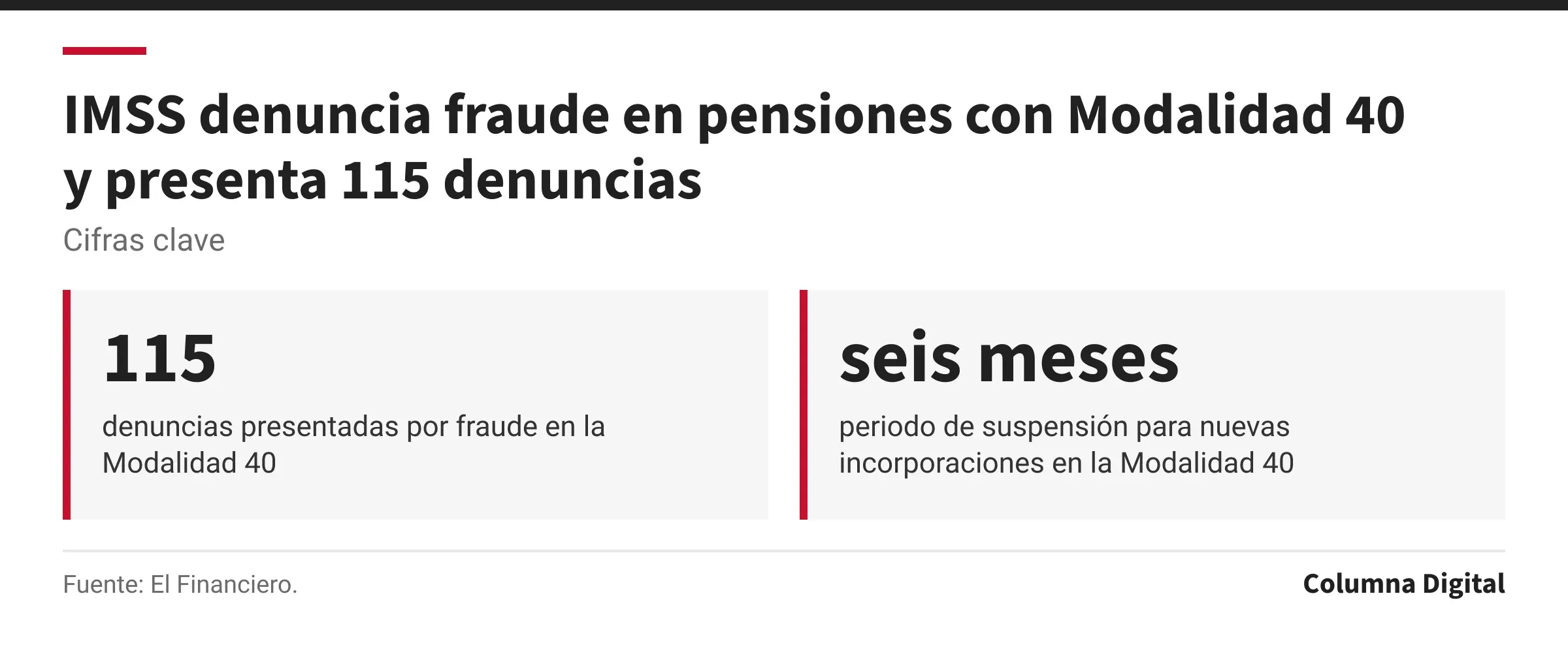 Cifras clave: 115, denuncias presentadas por fraude en la Modalidad 40; seis meses, periodo de suspensión para nuevas incorporaciones en la Modalidad 40.